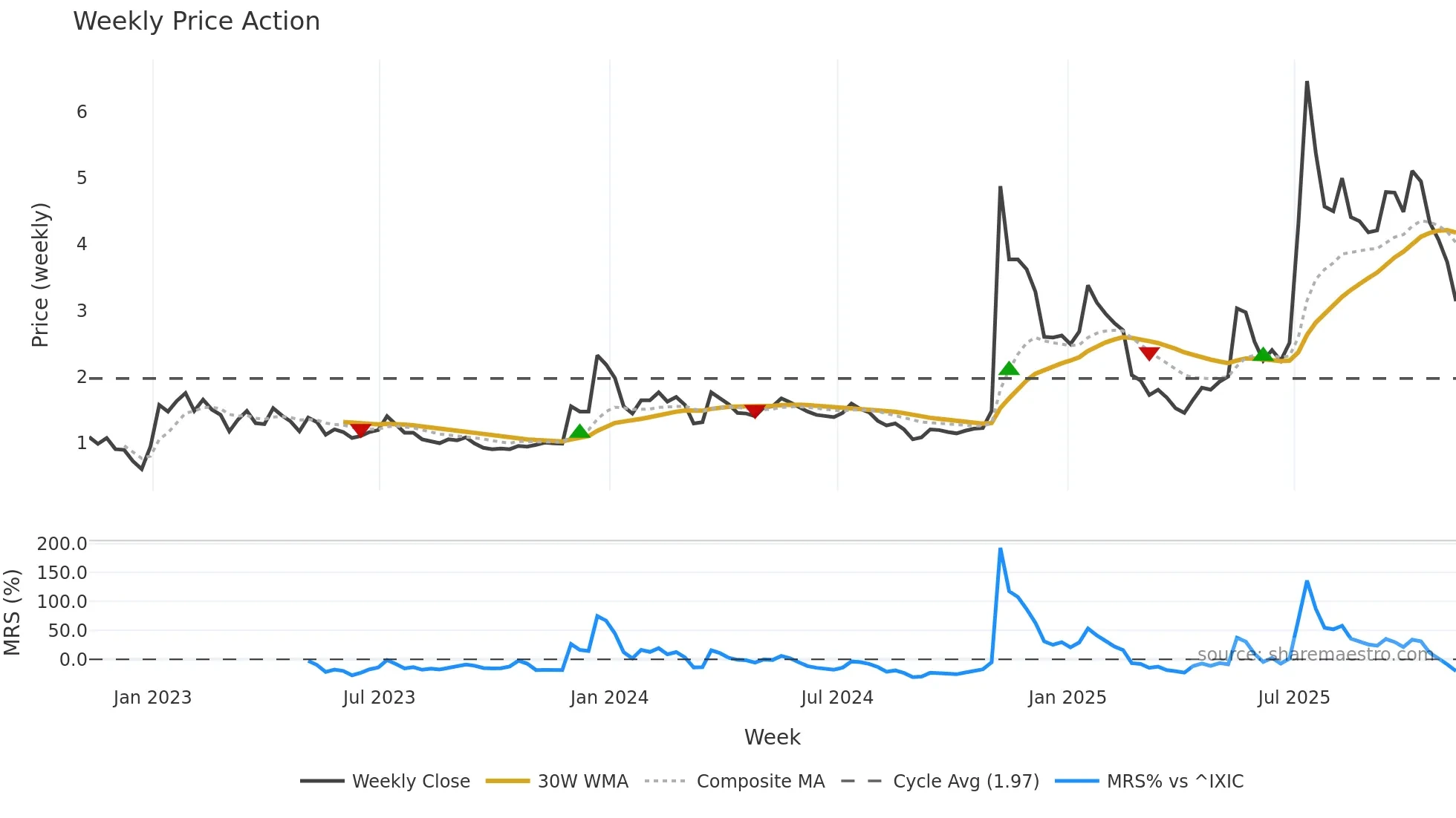 BTCS weekly Price Action chart, closing 2025-11-07