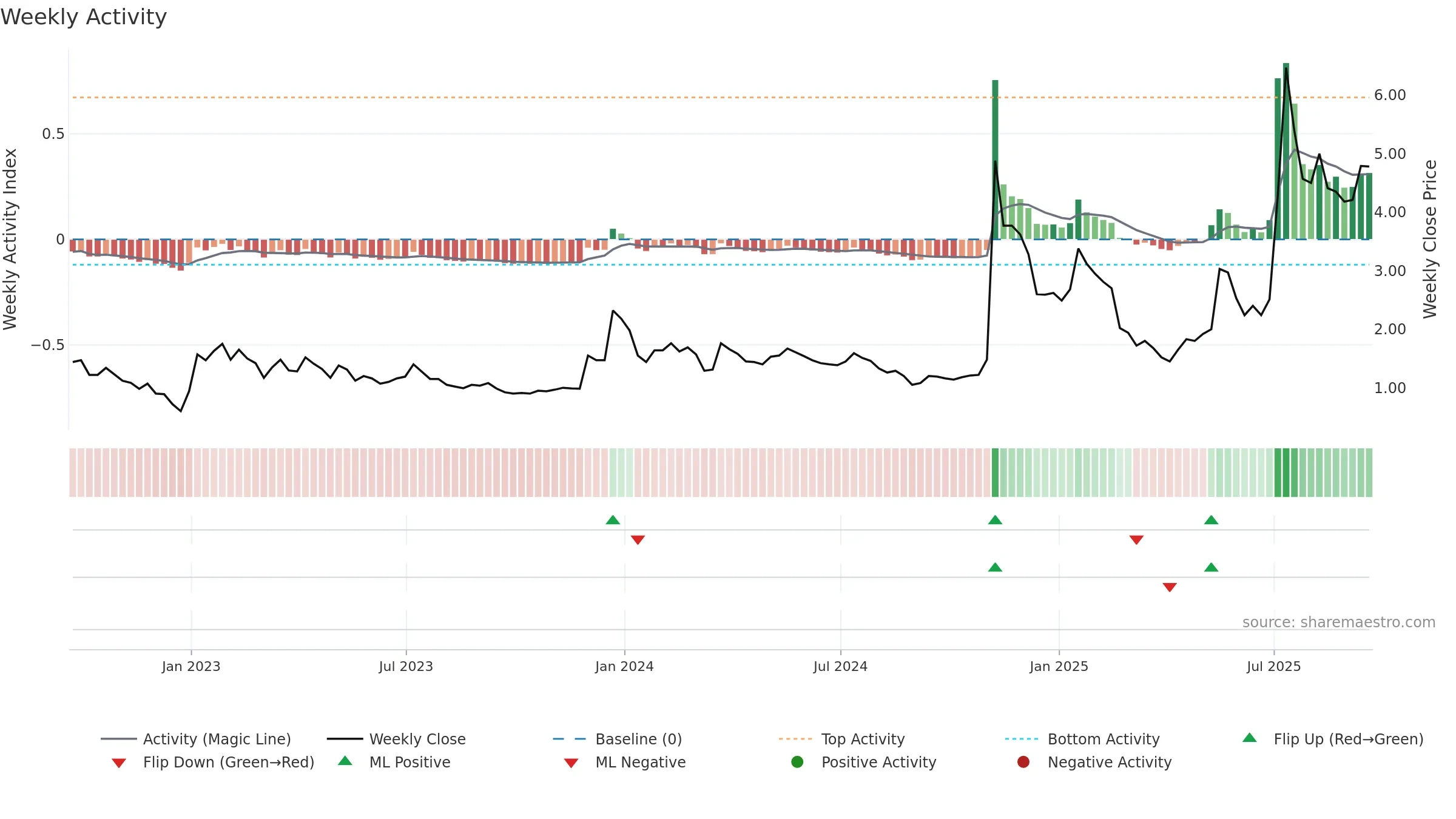 BTCS weekly Activity chart, closing 2025-09-19.
