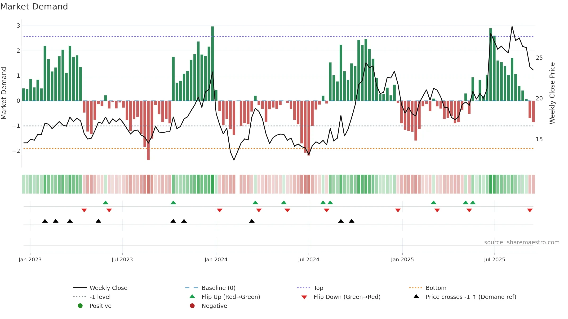 002189 weekly Market Demand chart, closing 2025-09-15.