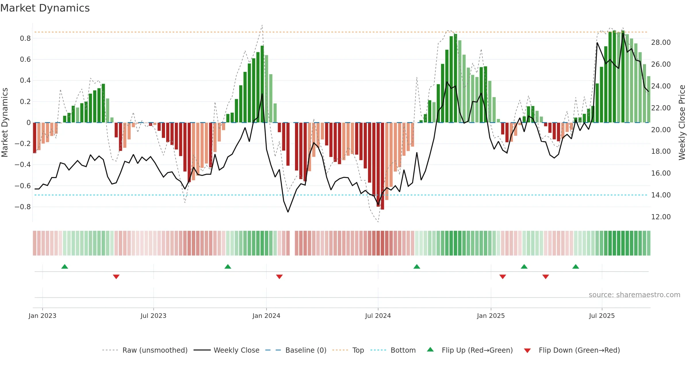 002189 weekly Market Dynamics chart, closing 2025-09-15.