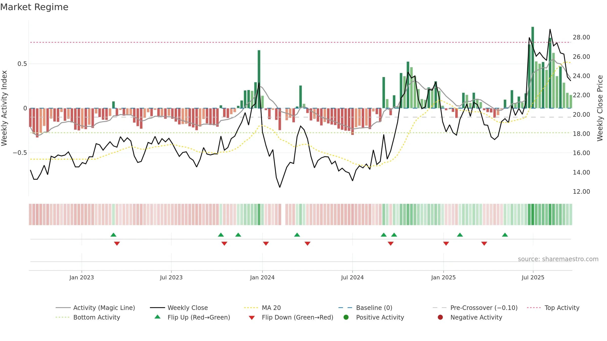 002189 weekly Market Snapshot chart, closing 2025-09-15.