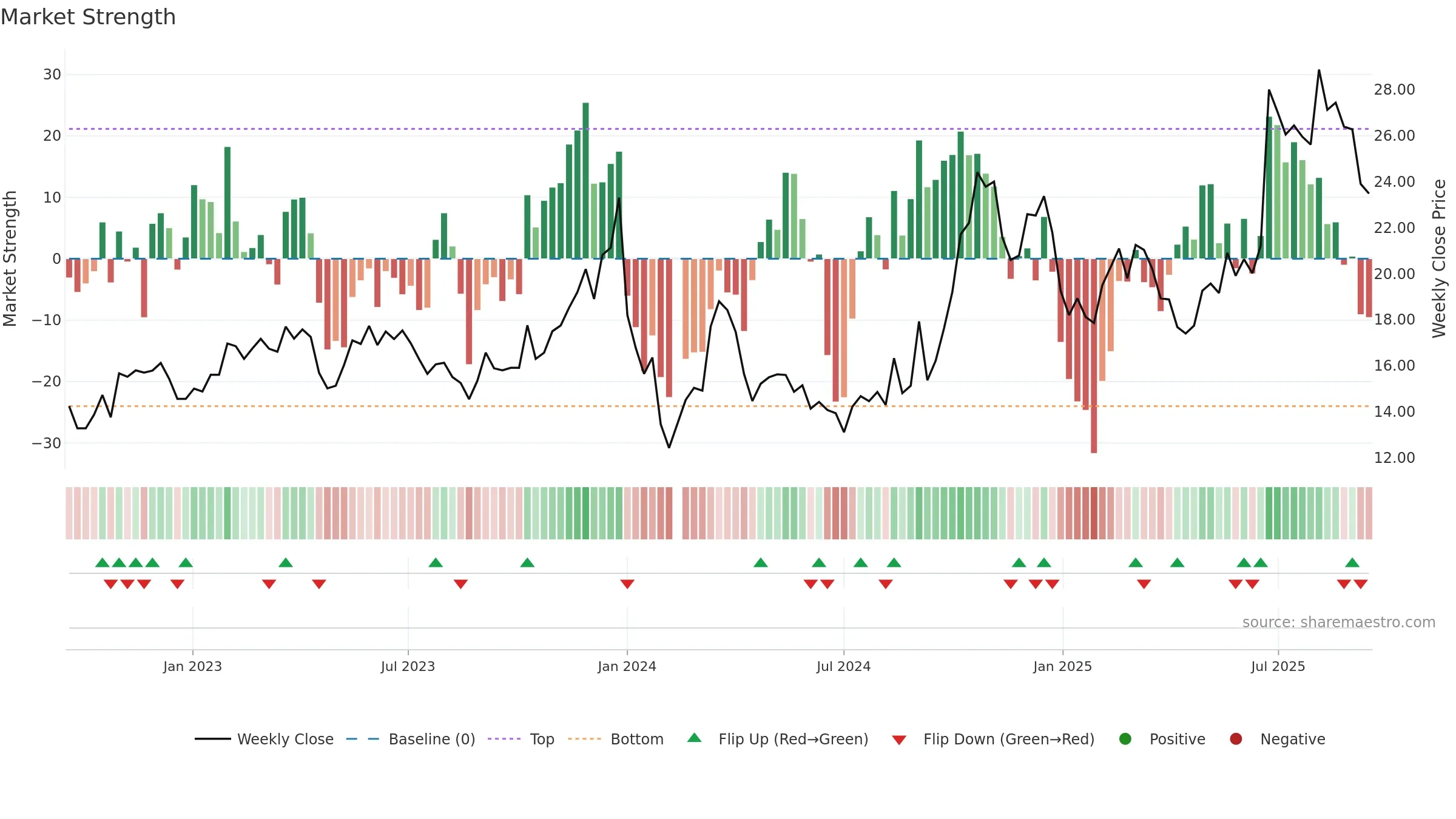 002189 weekly Market Strength chart, closing 2025-09-15.