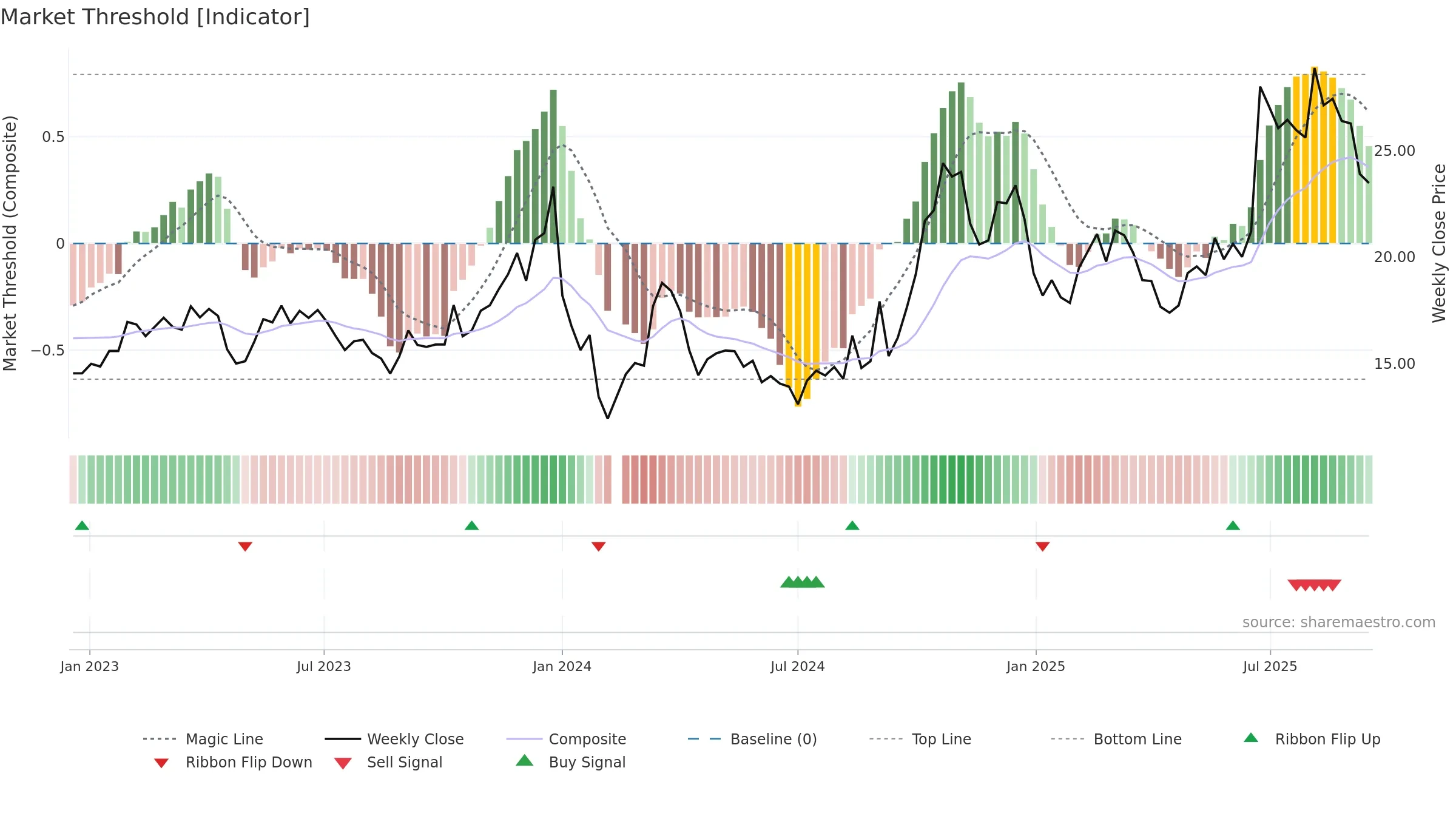 002189 weekly Market Threshold chart, closing 2025-09-15.