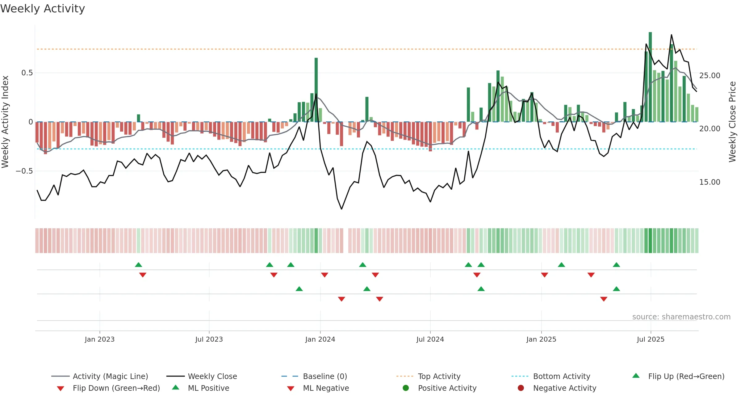 002189 weekly Activity chart, closing 2025-09-15.