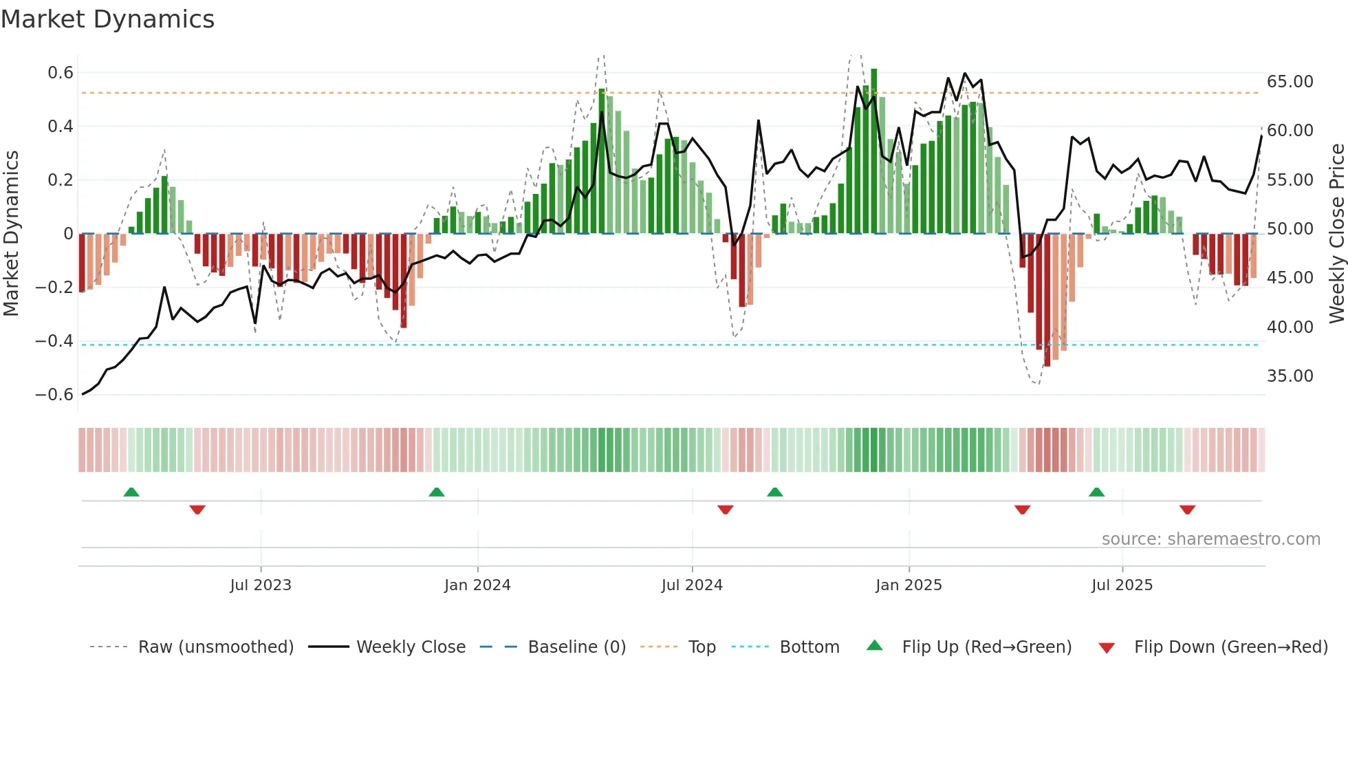 3015 weekly Market Dynamics chart