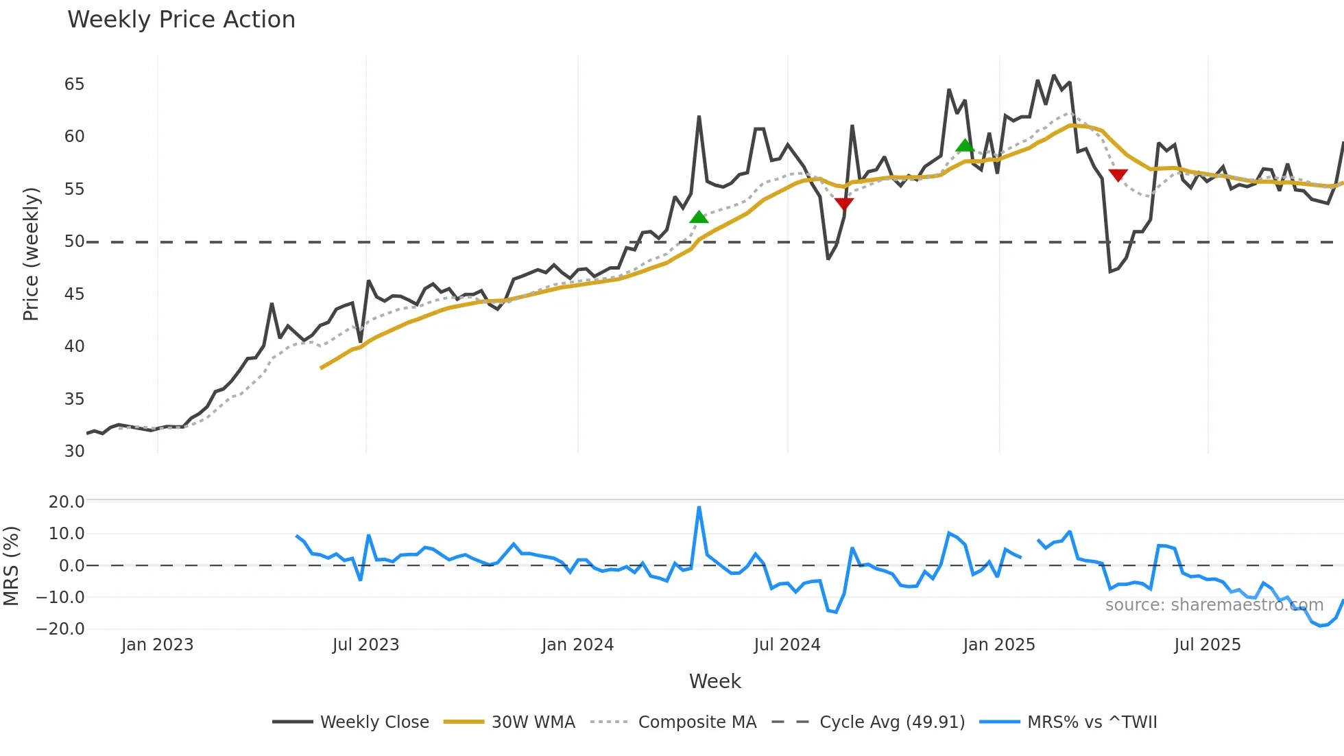 3015 weekly Price Action chart, closing 2025-10-27