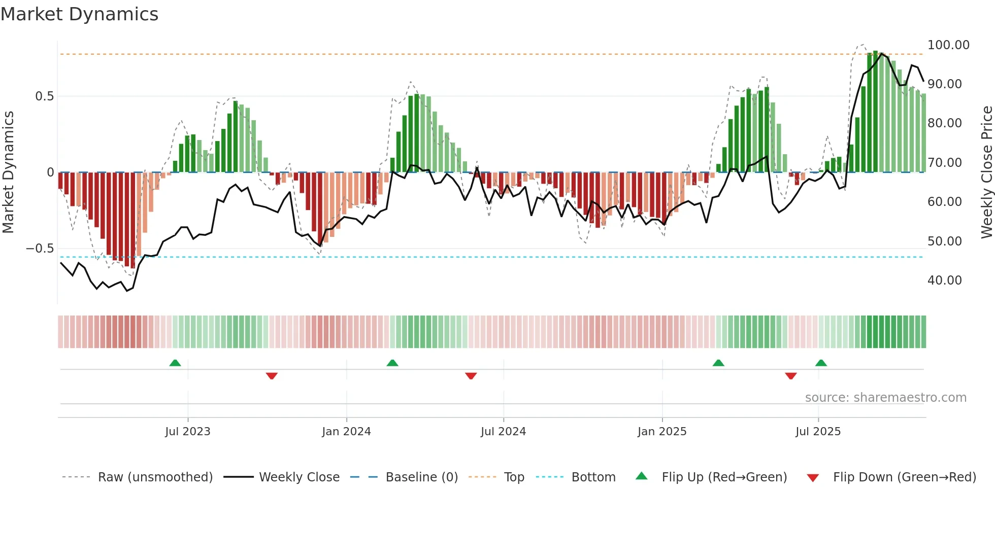 ANIP weekly Market Dynamics chart