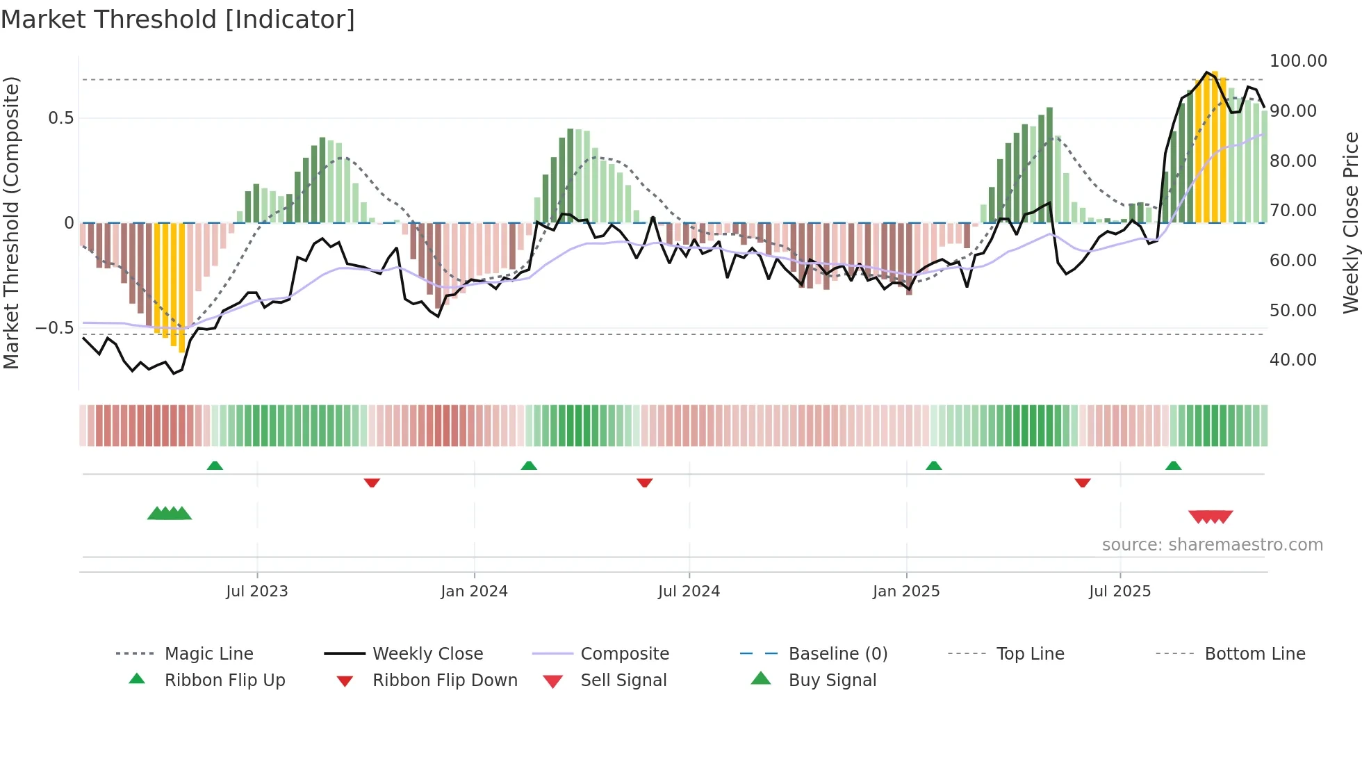 ANIP weekly Market Threshold chart
