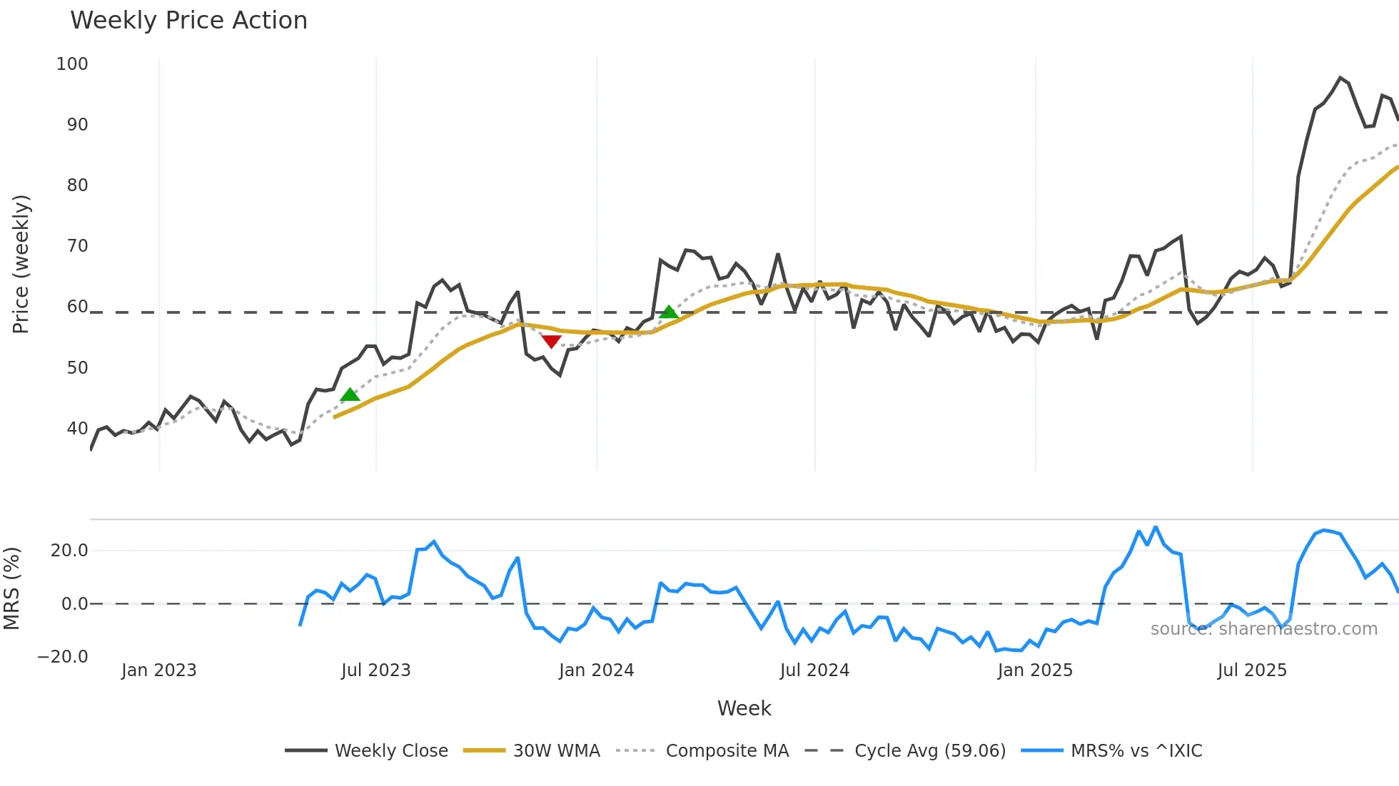 ANIP weekly Price Action chart, closing 2025-10-31