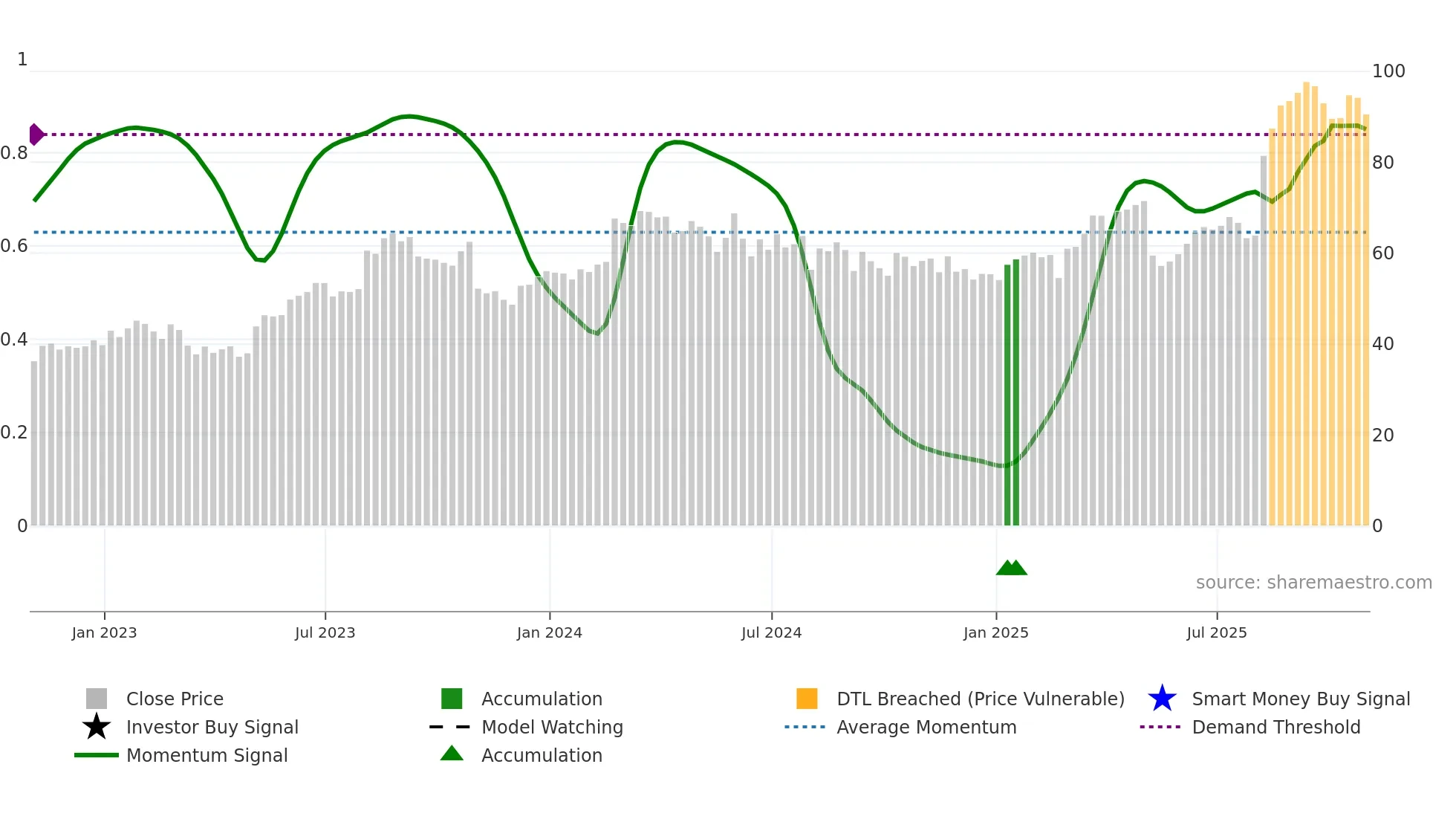 ANIP weekly Smart Money chart