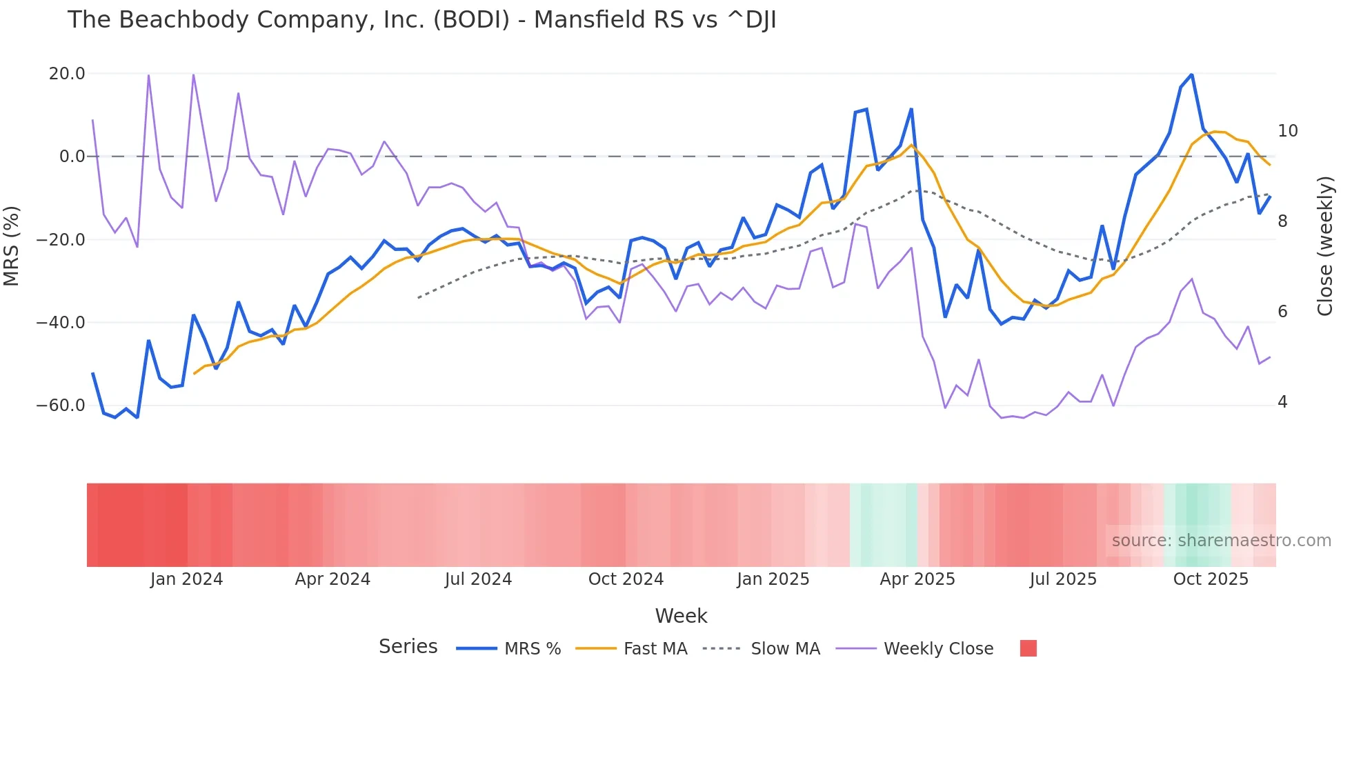 BODI Mansfield Relative Strength chart