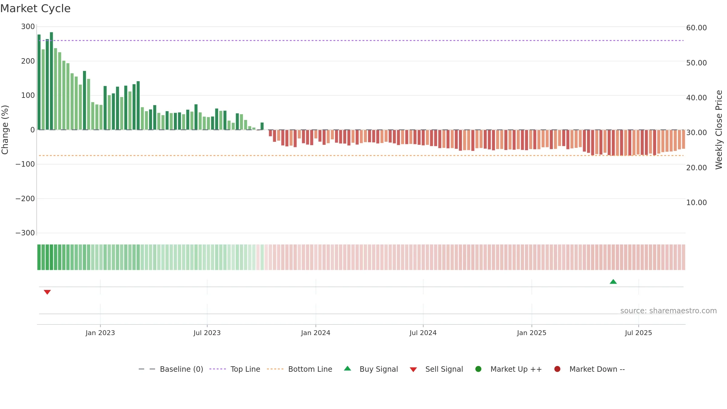 BODI weekly Market Cycle chart, closing 2025-09-15.