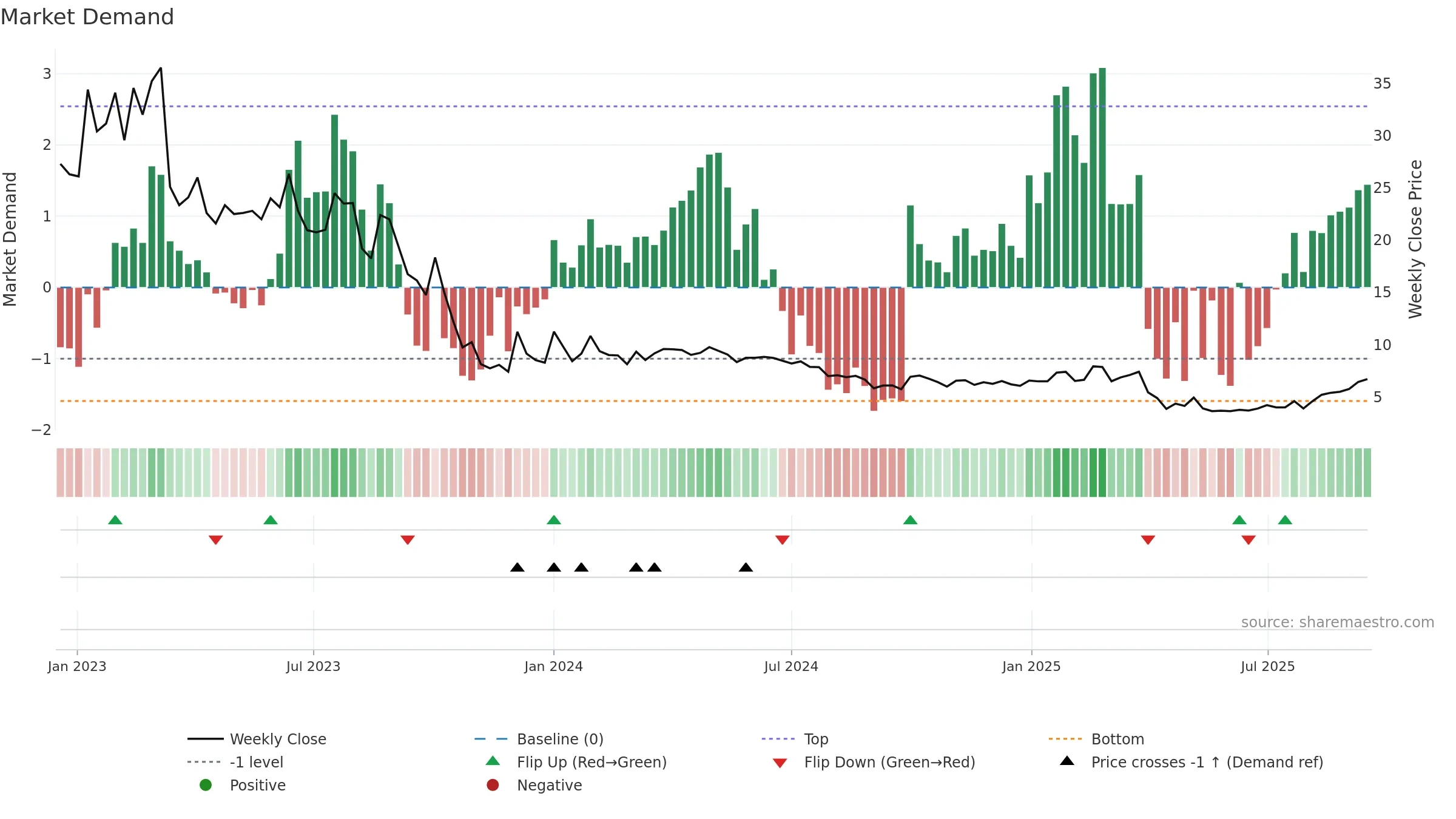 BODI weekly Market Demand chart, closing 2025-09-15.