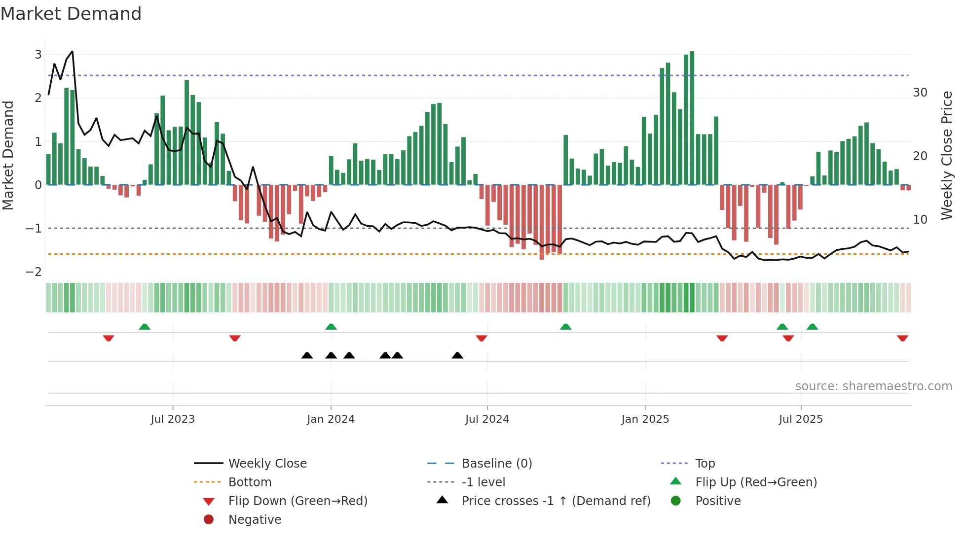 BODI weekly Market Demand chart