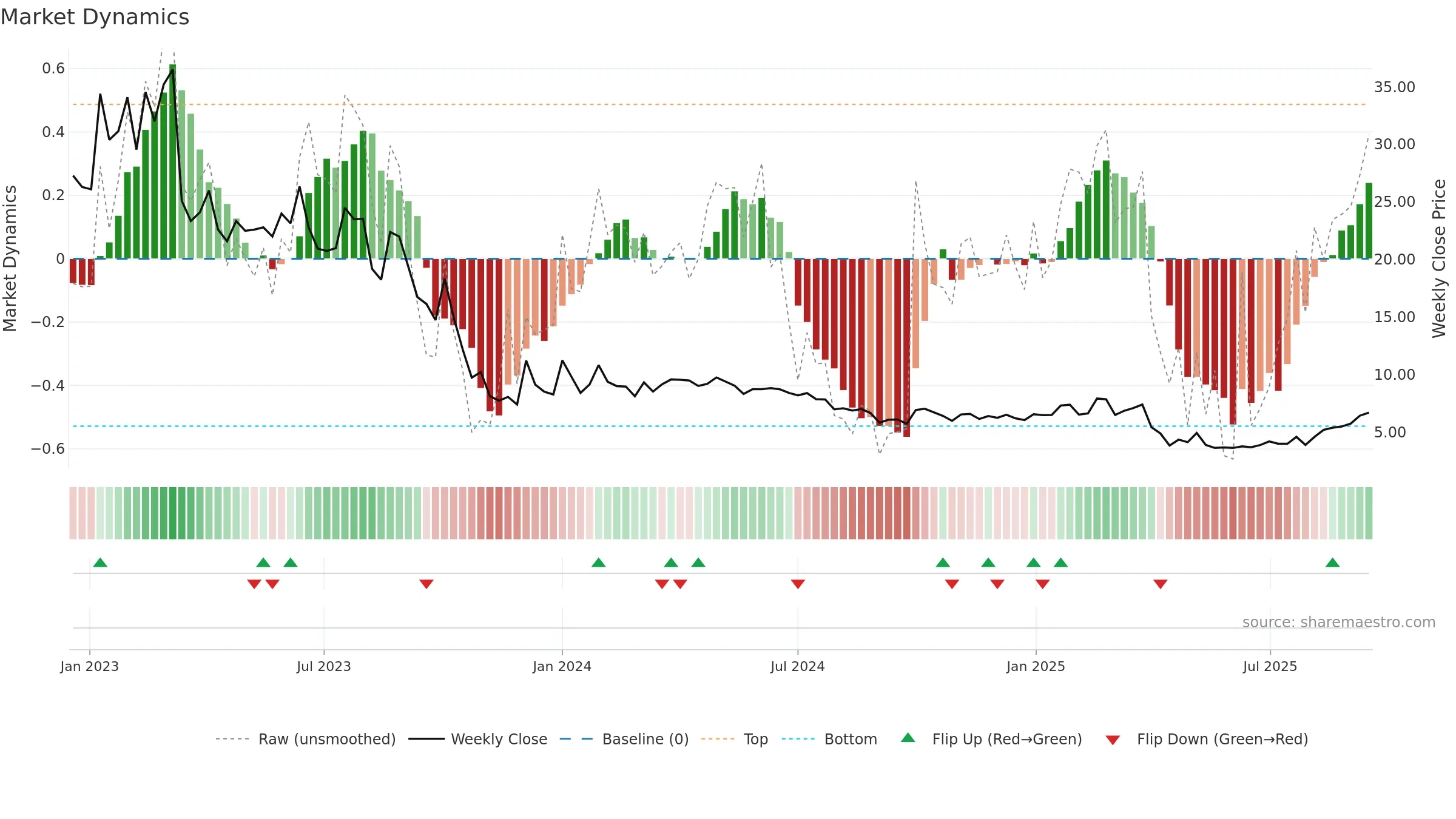 BODI weekly Market Dynamics chart, closing 2025-09-15.