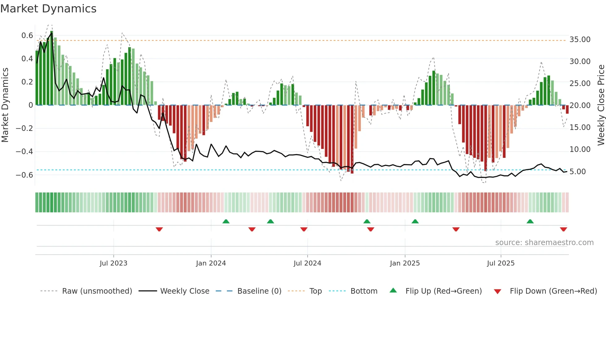 BODI weekly Market Dynamics chart