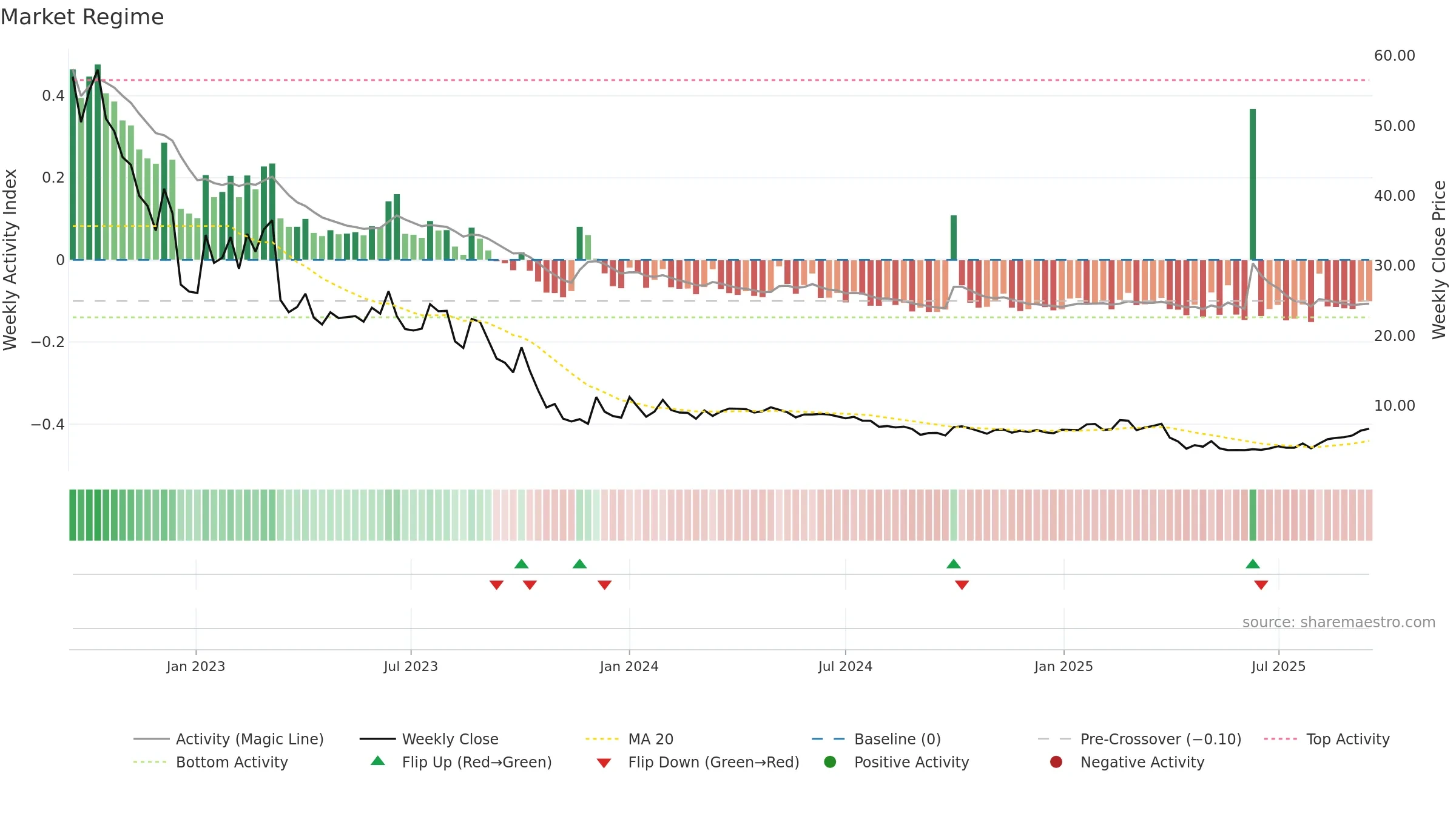 BODI weekly Market Snapshot chart, closing 2025-09-15.