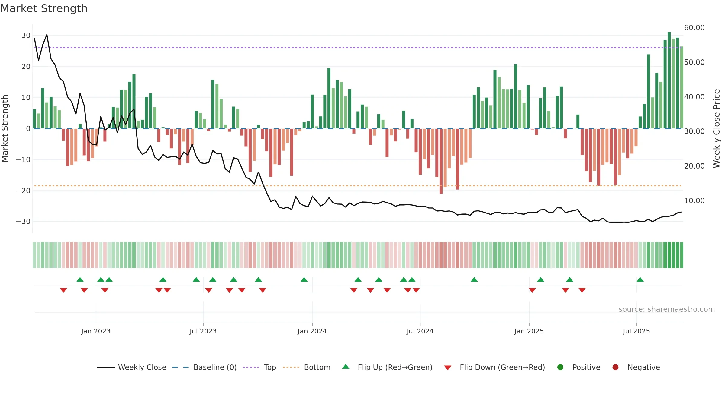 BODI weekly Market Strength chart, closing 2025-09-15.