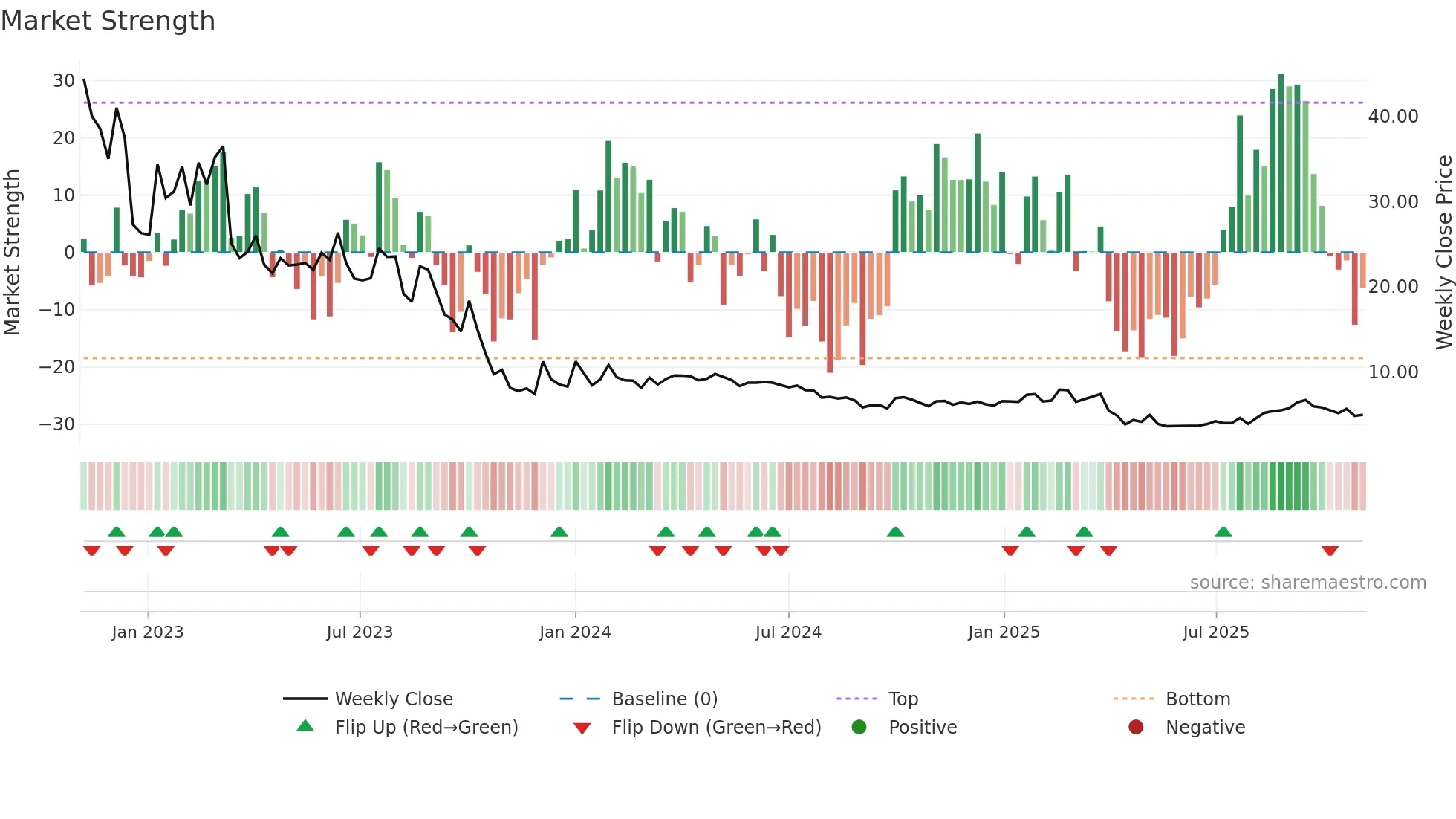 BODI weekly Market Strength chart