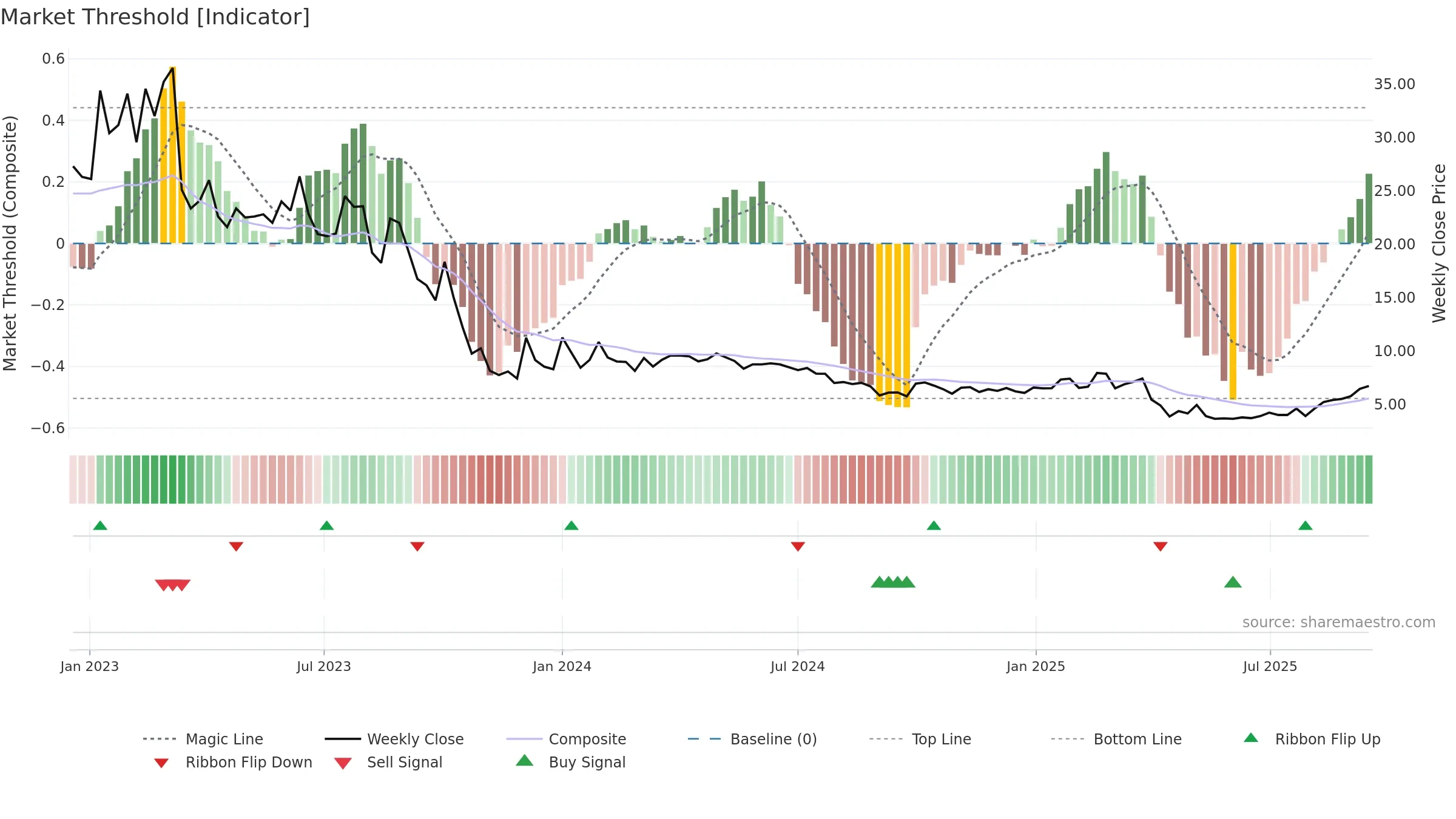 BODI weekly Market Threshold chart, closing 2025-09-15.