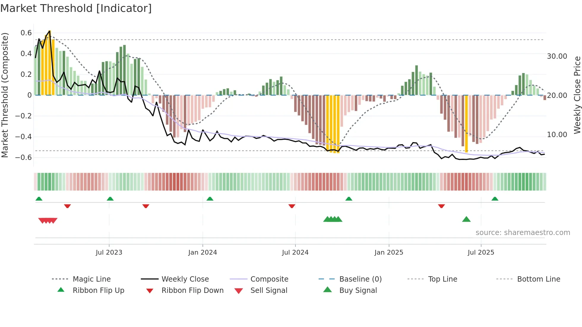 BODI weekly Market Threshold chart