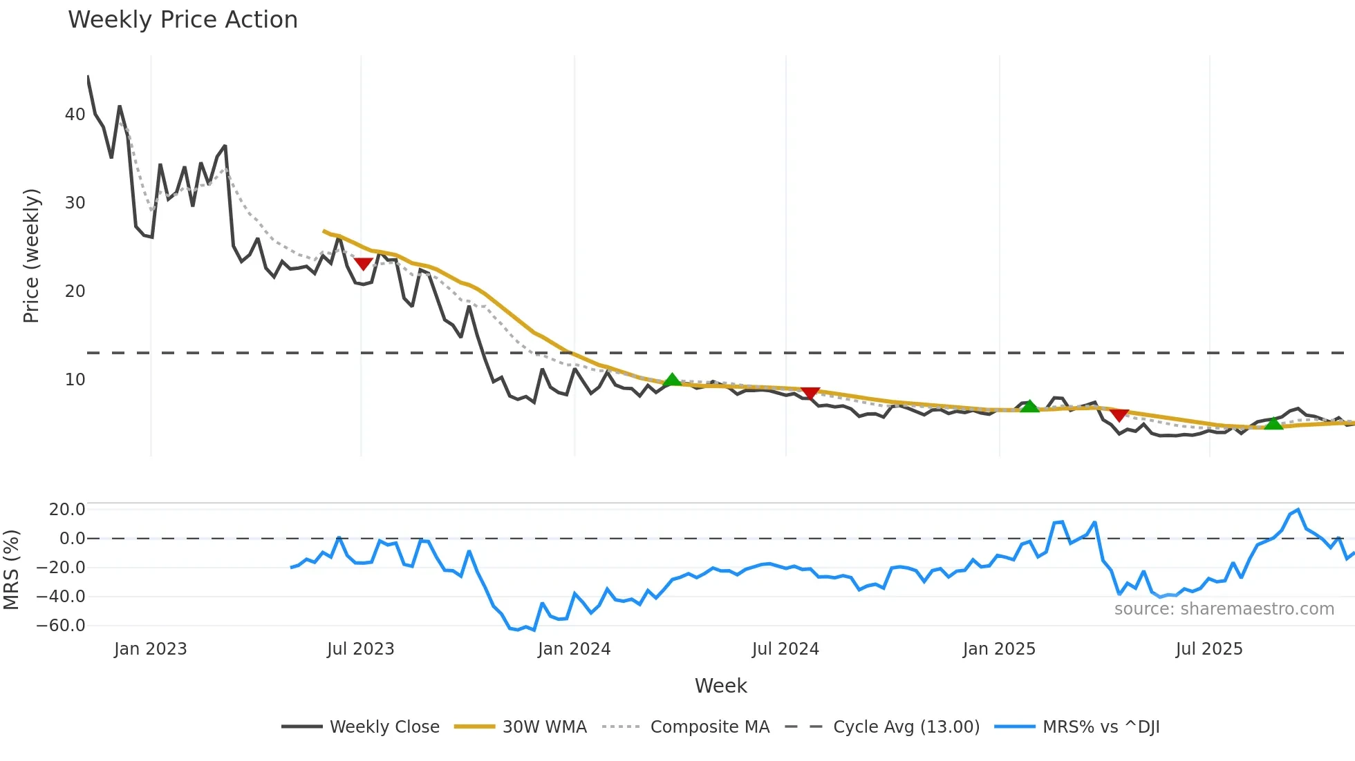 BODI weekly Price Action chart, closing 2025-11-03