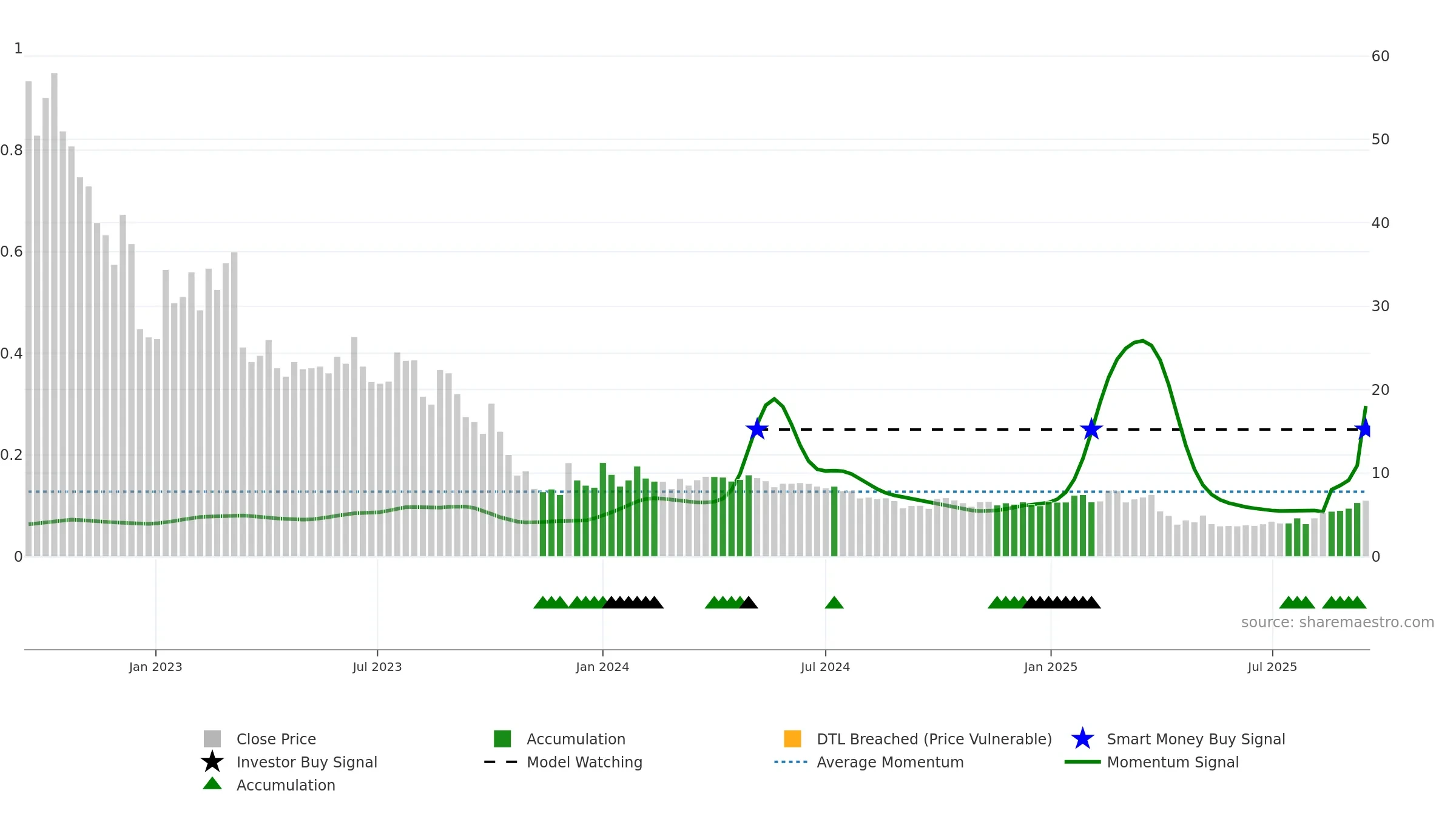 BODI weekly Smart Money chart, closing 2025-09-15.