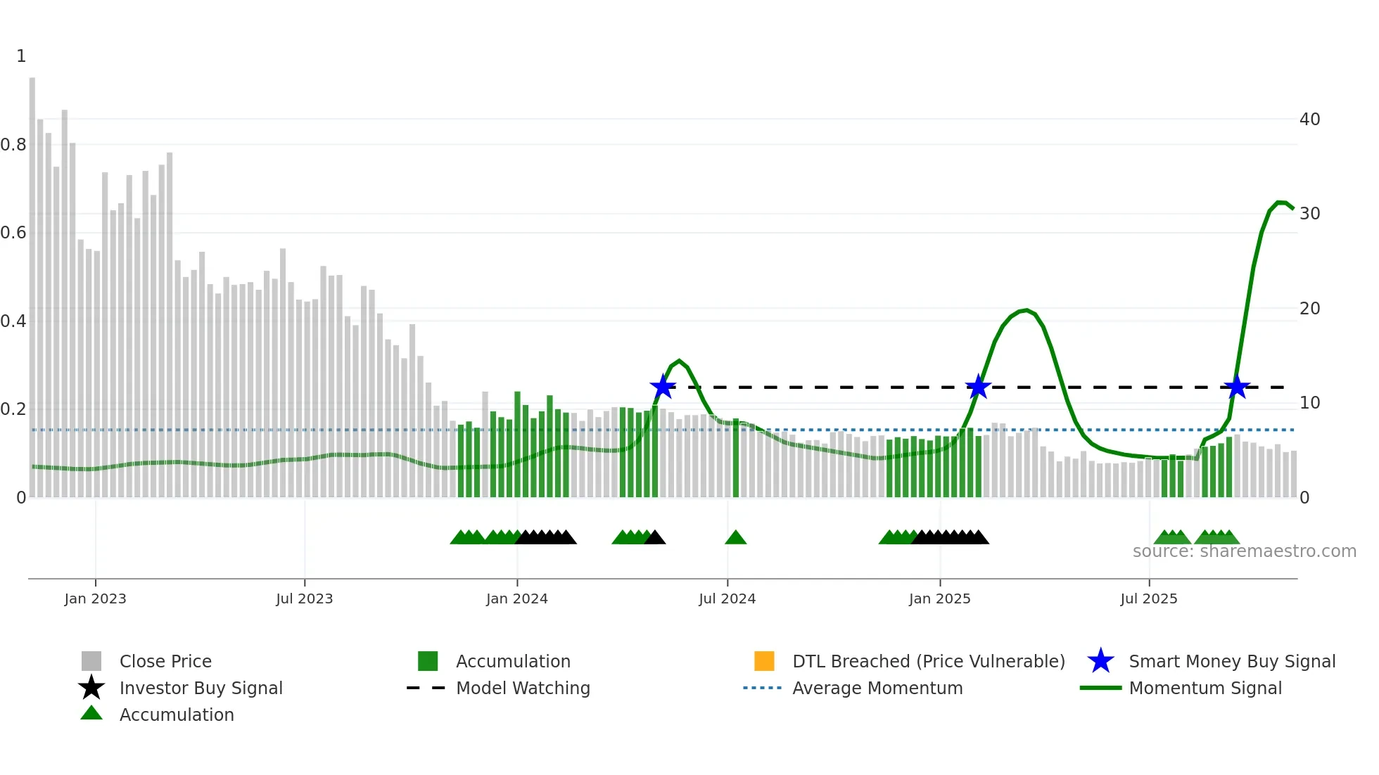 BODI weekly Smart Money chart