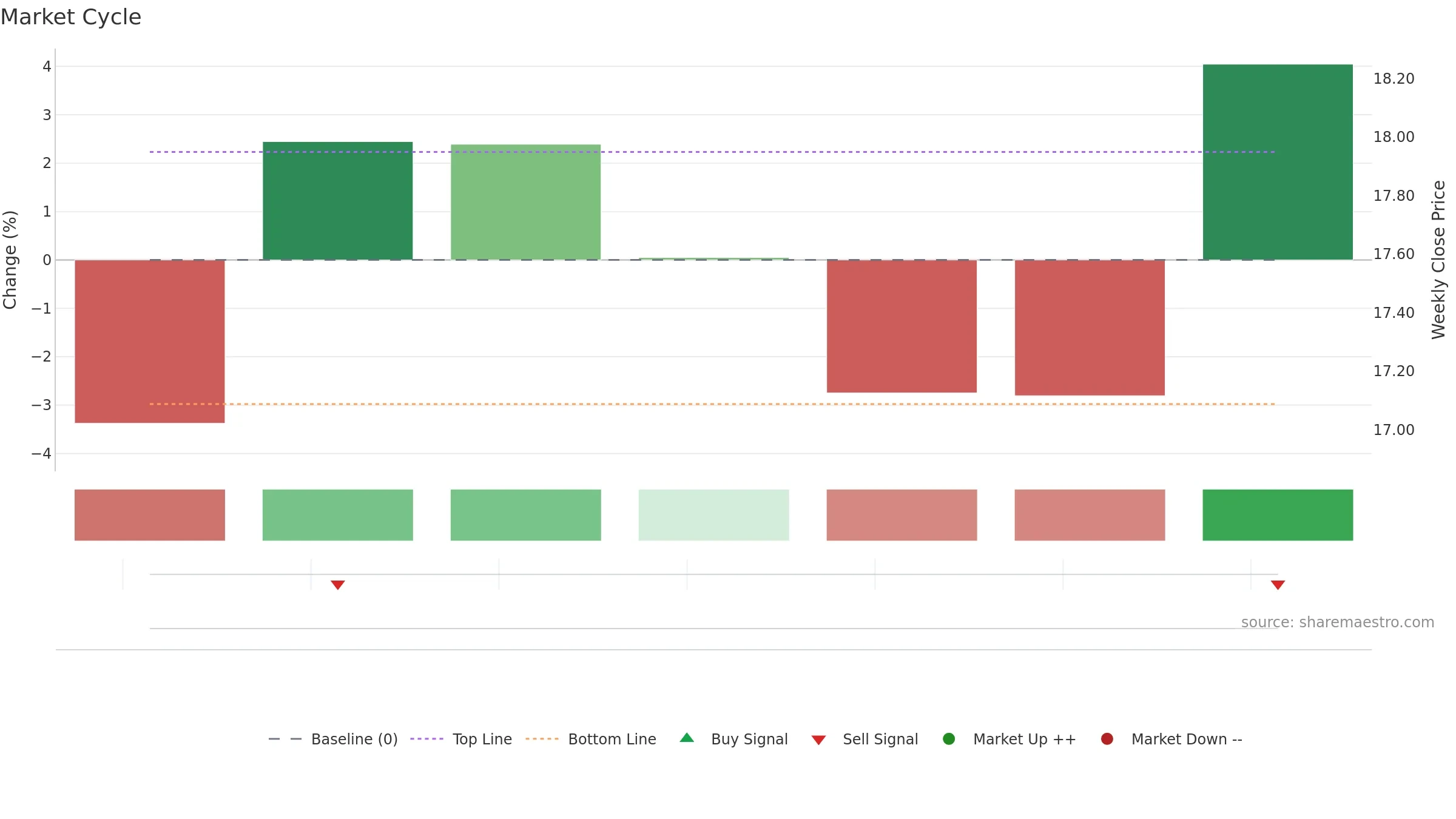 NIQ weekly Market Cycle chart, closing 2025-09-08.