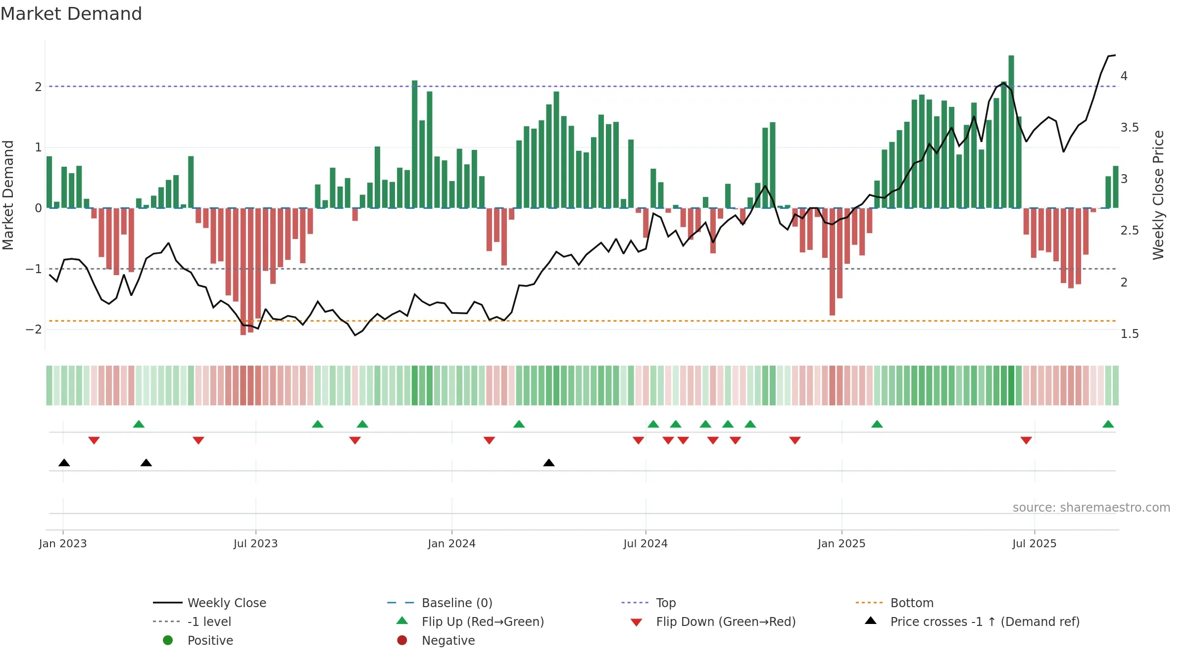 PRU weekly Market Demand chart, closing 2025-09-15.