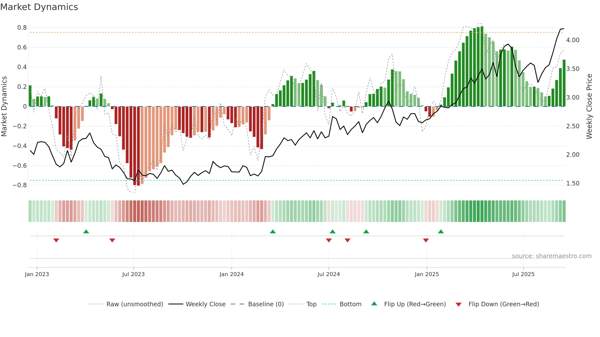 PRU weekly Market Dynamics chart, closing 2025-09-15.