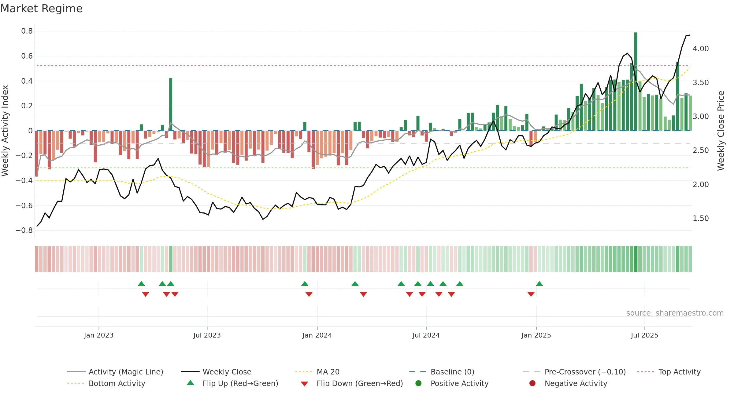 PRU weekly Market Snapshot chart, closing 2025-09-15.