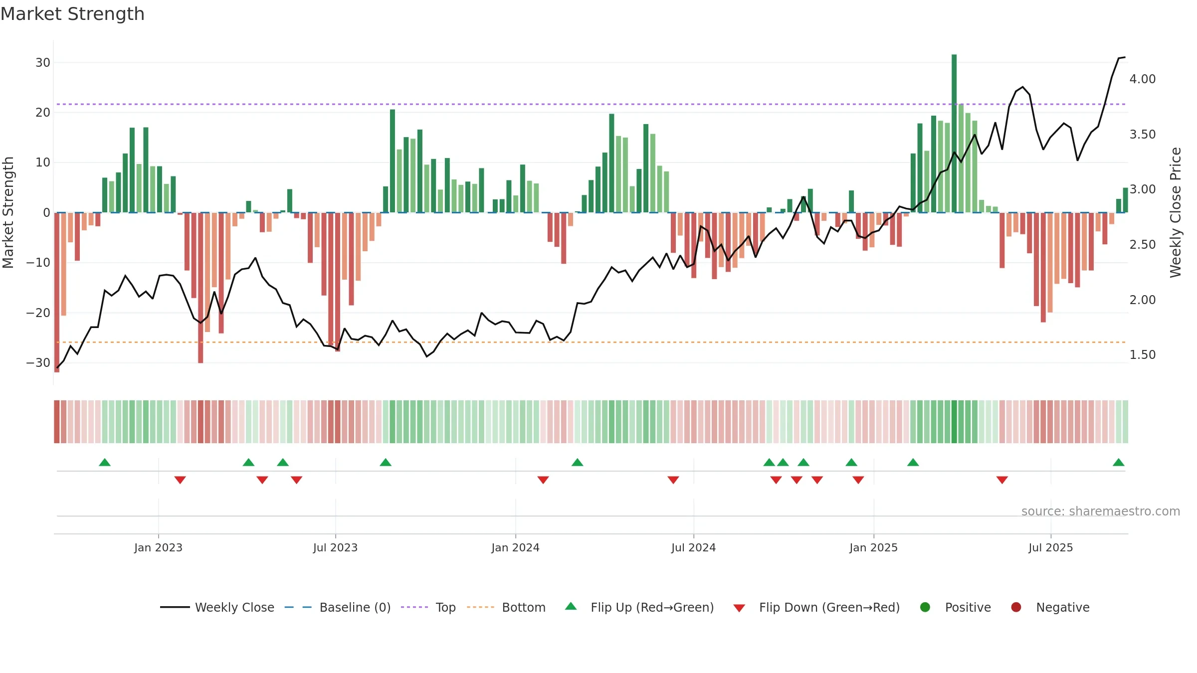 PRU weekly Market Strength chart, closing 2025-09-15.