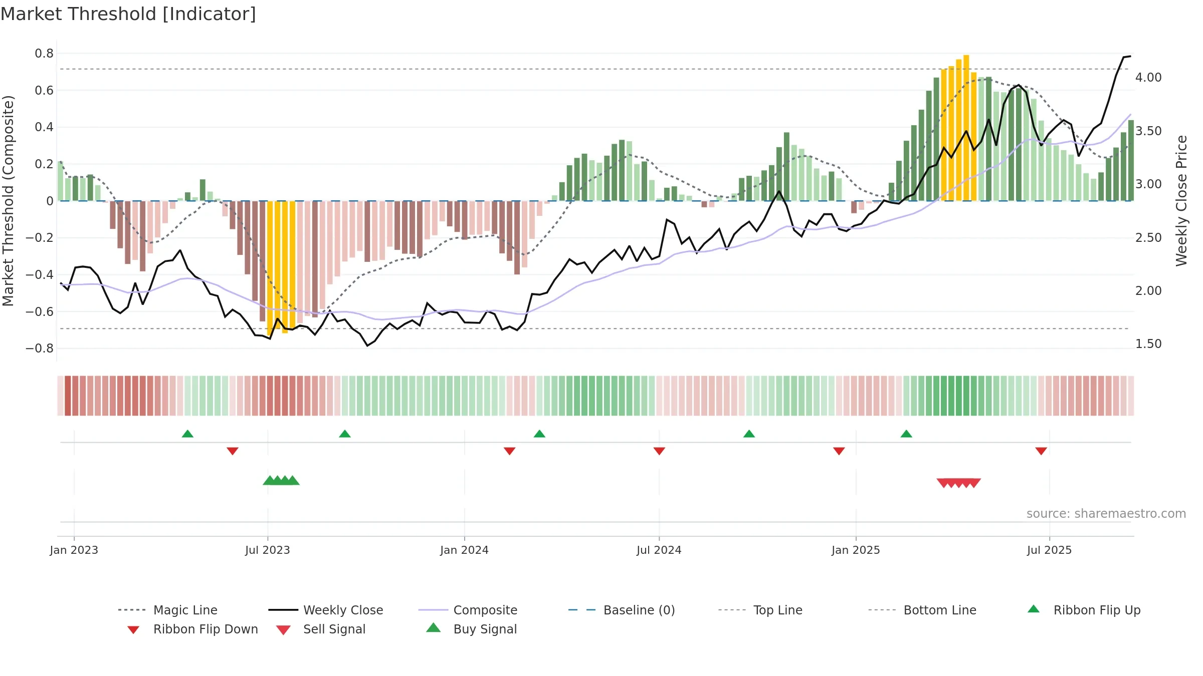 PRU weekly Market Threshold chart, closing 2025-09-15.