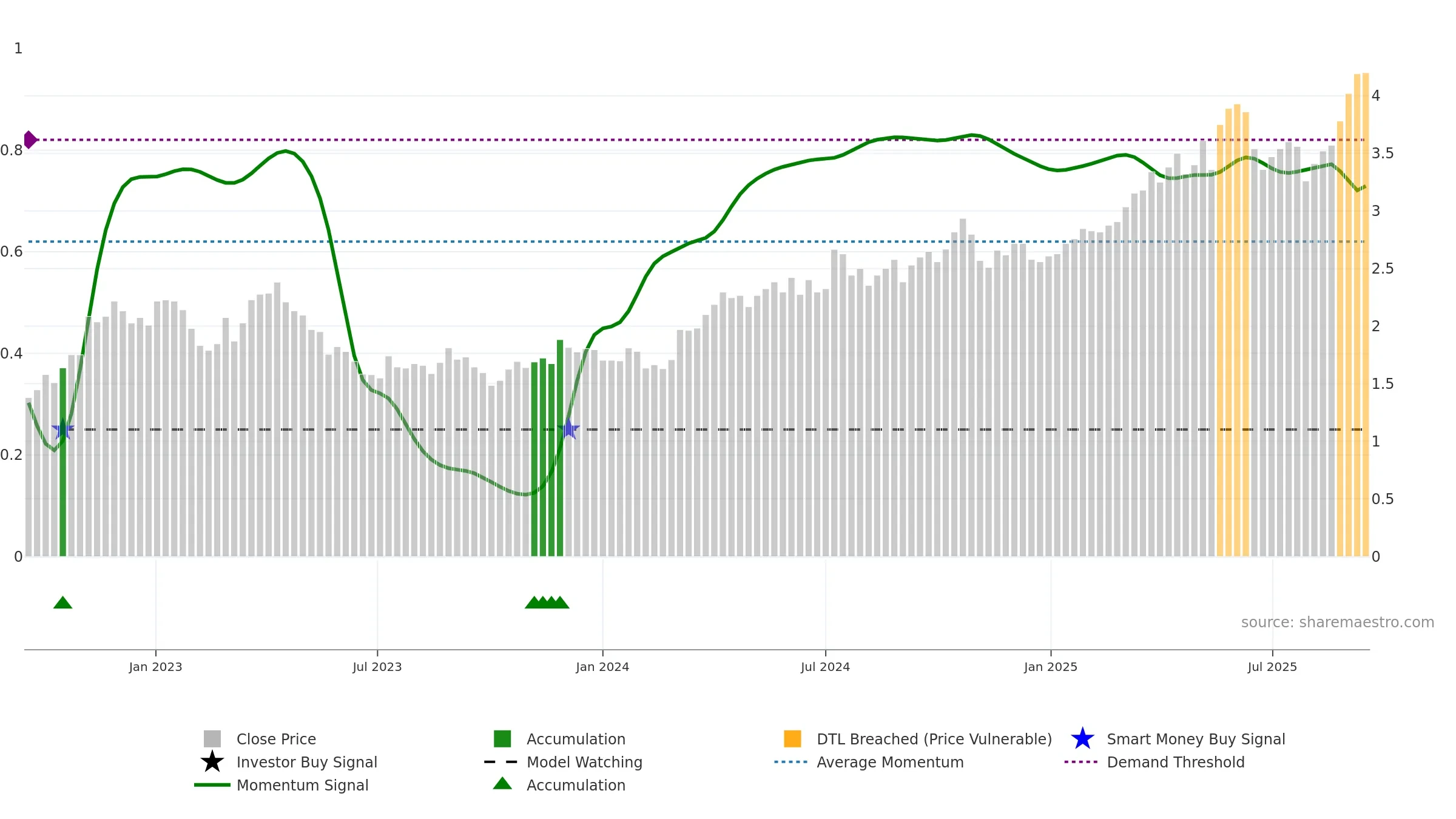 PRU weekly Smart Money chart, closing 2025-09-15.
