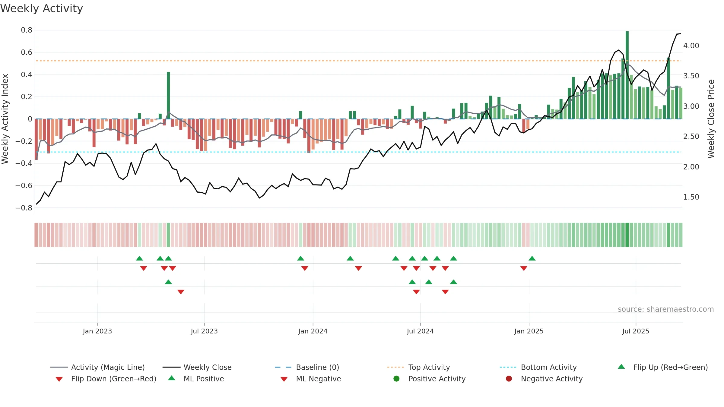 PRU weekly Activity chart, closing 2025-09-15.