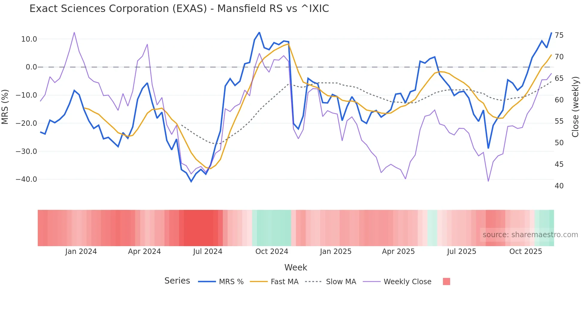 EXAS Mansfield Relative Strength chart