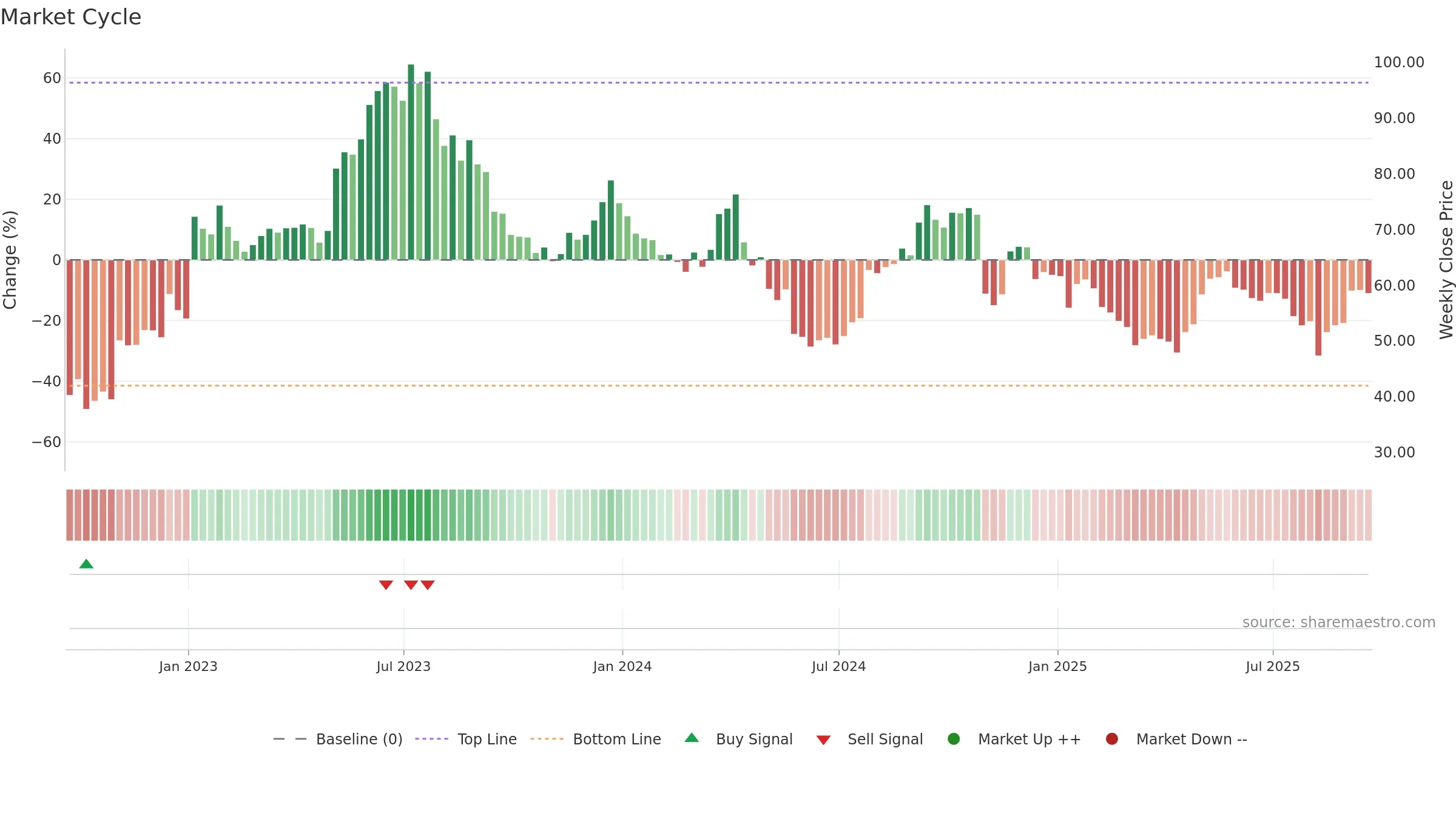 EXAS weekly Market Cycle chart, closing 2025-09-19.