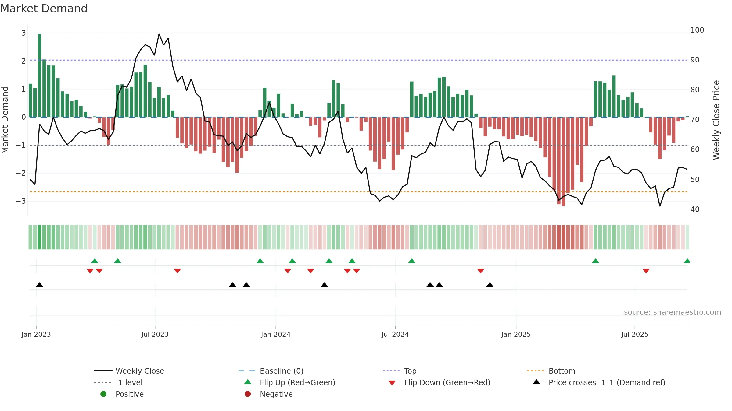 EXAS weekly Market Demand chart, closing 2025-09-19.
