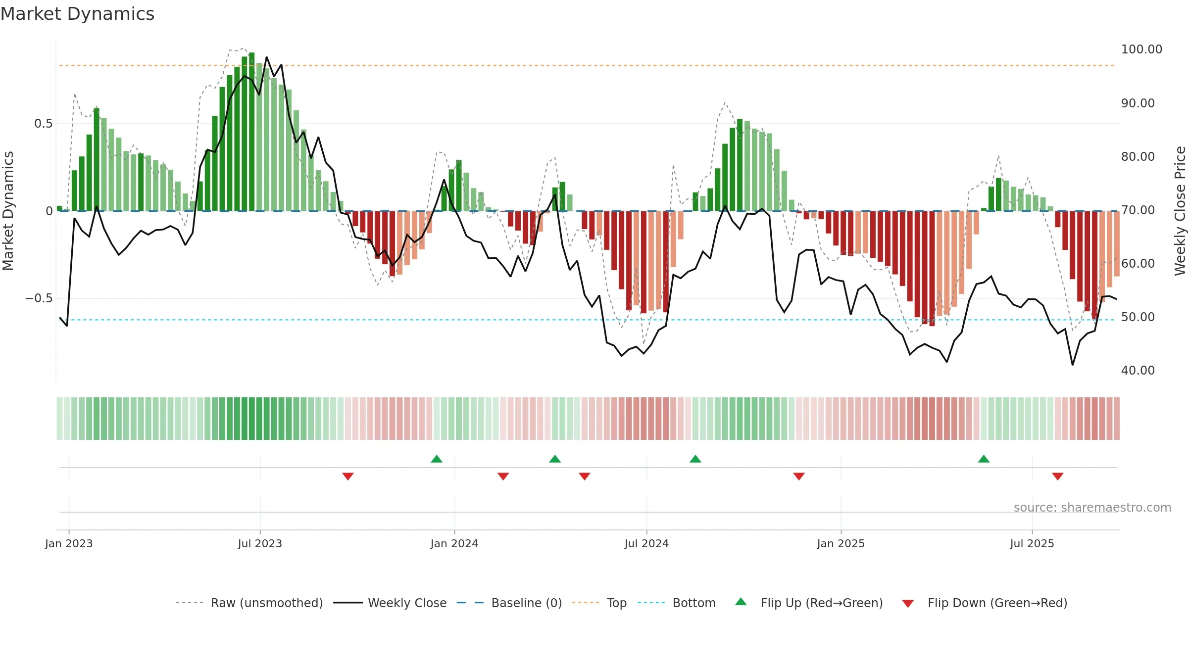 EXAS weekly Market Dynamics chart, closing 2025-09-19.