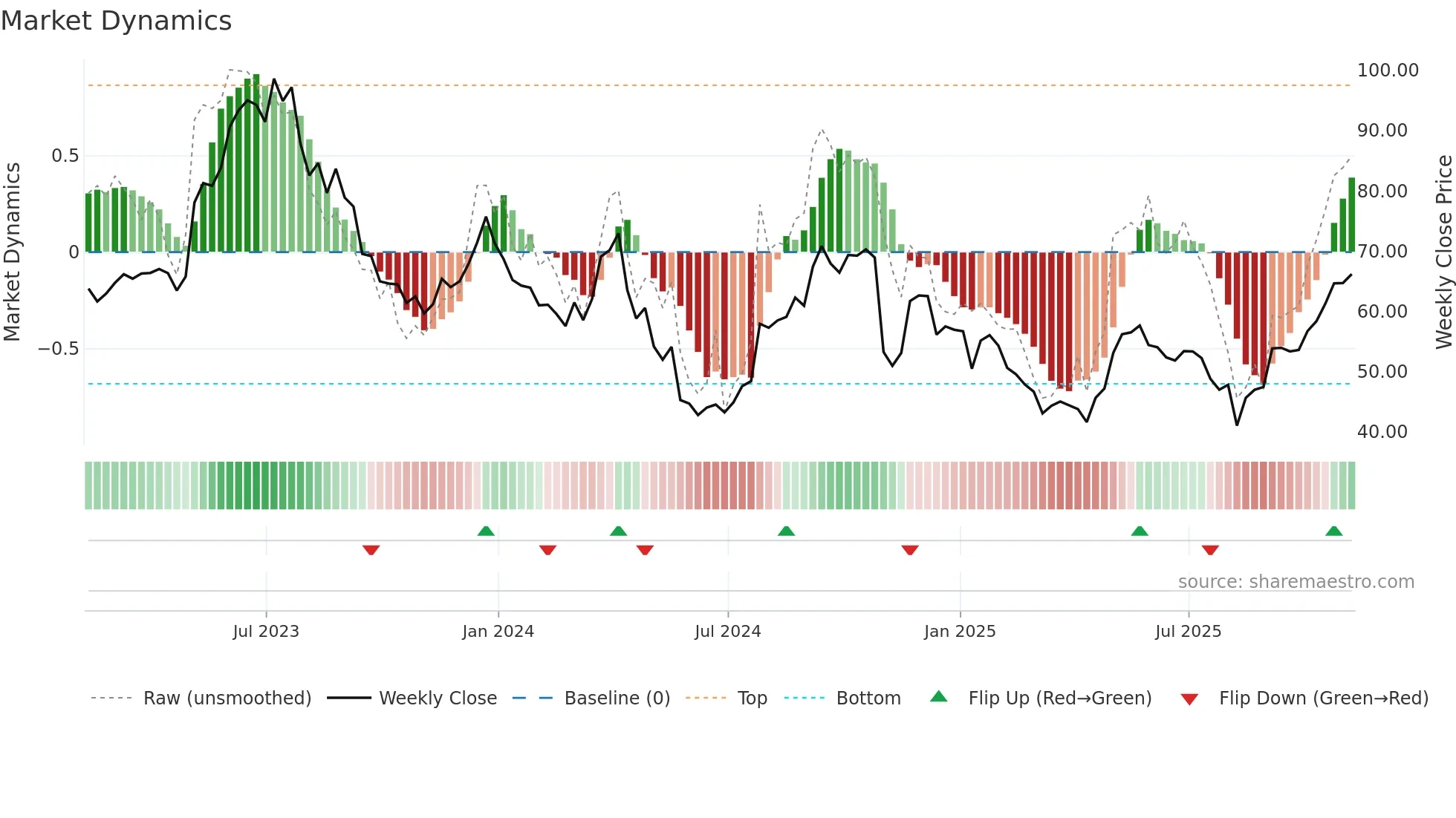 EXAS weekly Market Dynamics chart