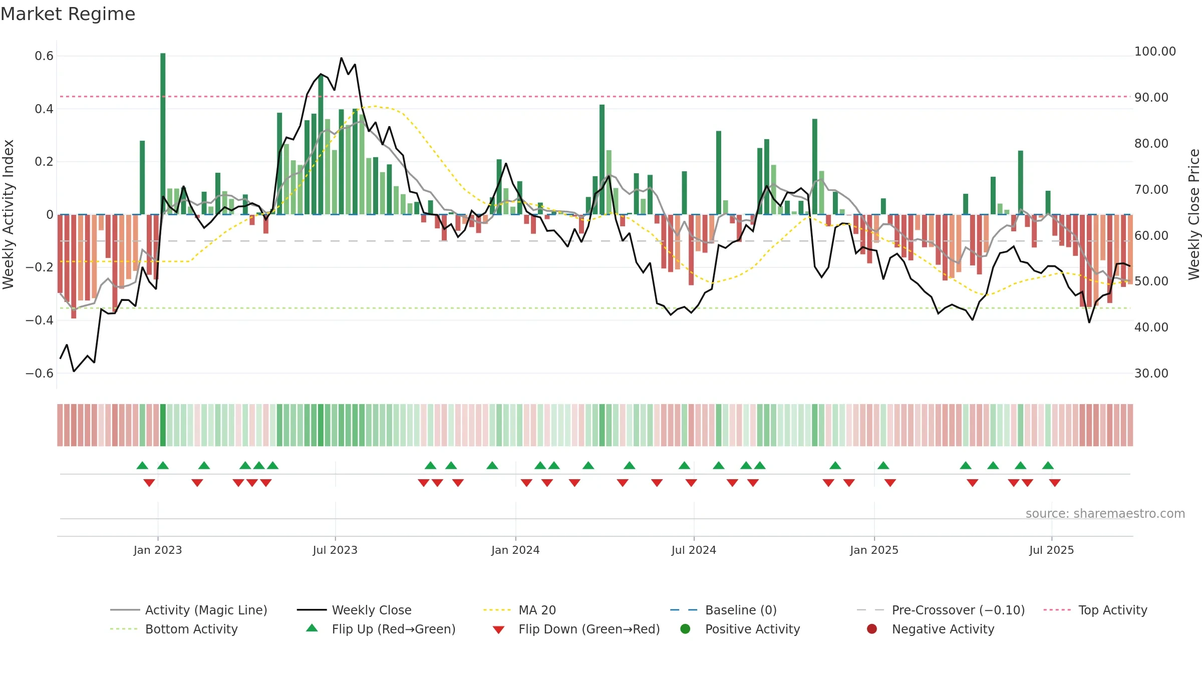 EXAS weekly Market Snapshot chart, closing 2025-09-19.