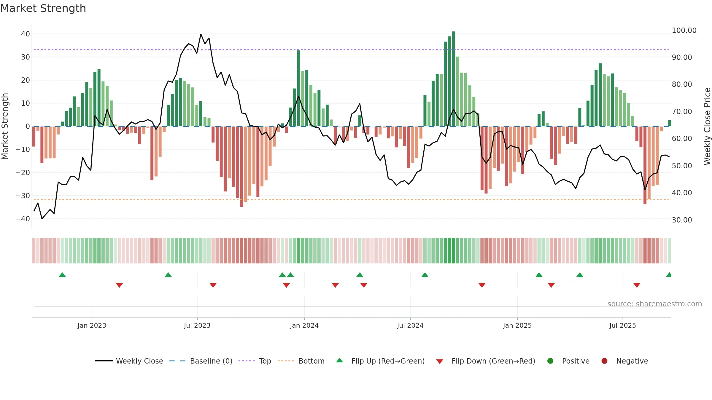 EXAS weekly Market Strength chart, closing 2025-09-19.
