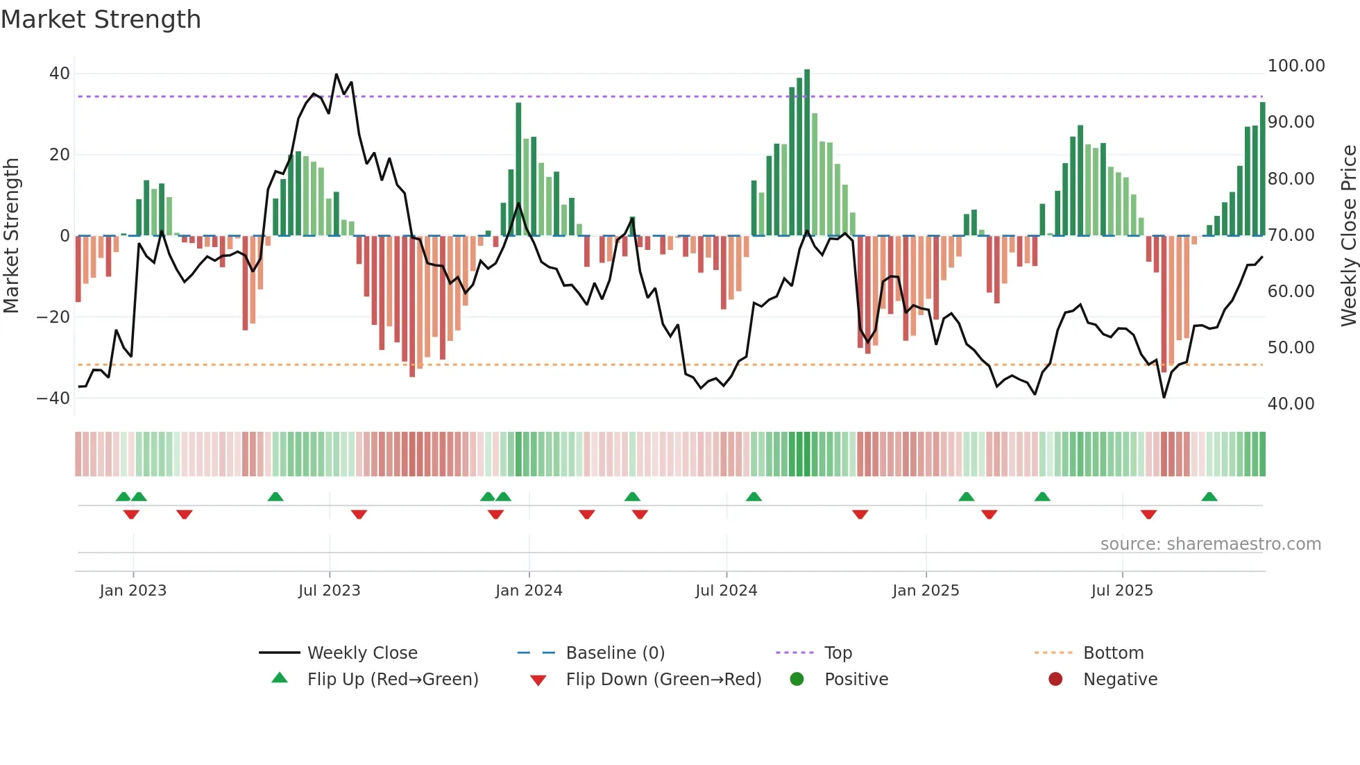 EXAS weekly Market Strength chart