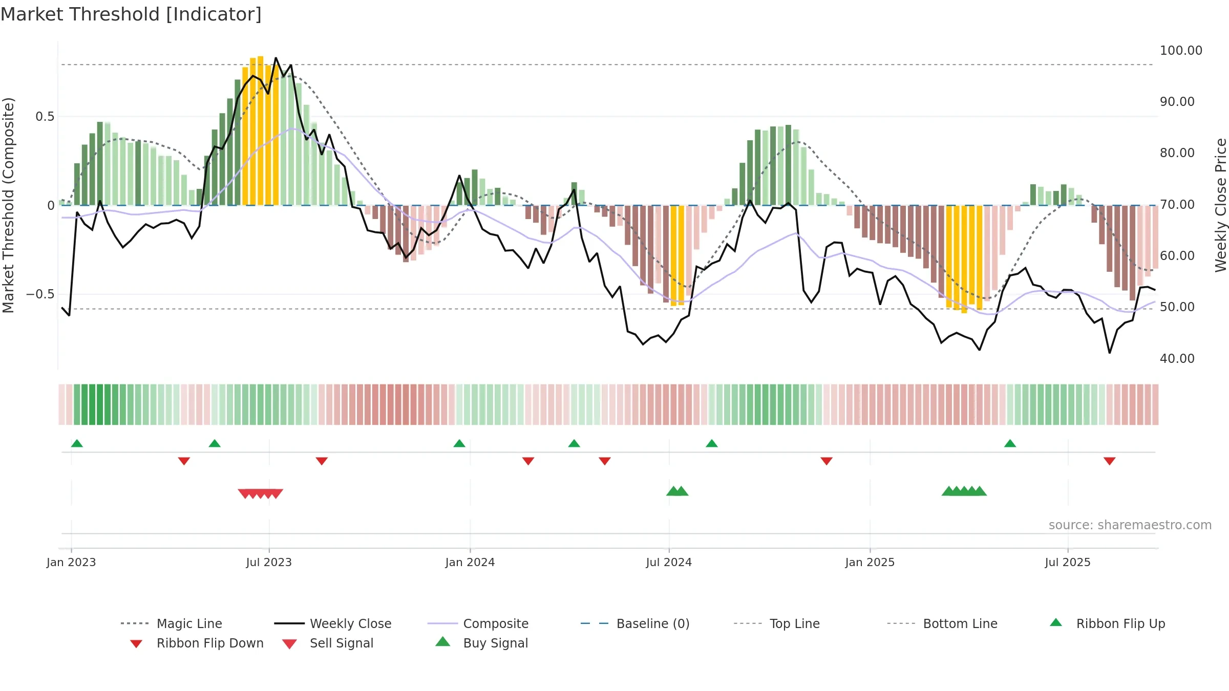 EXAS weekly Market Threshold chart, closing 2025-09-19.