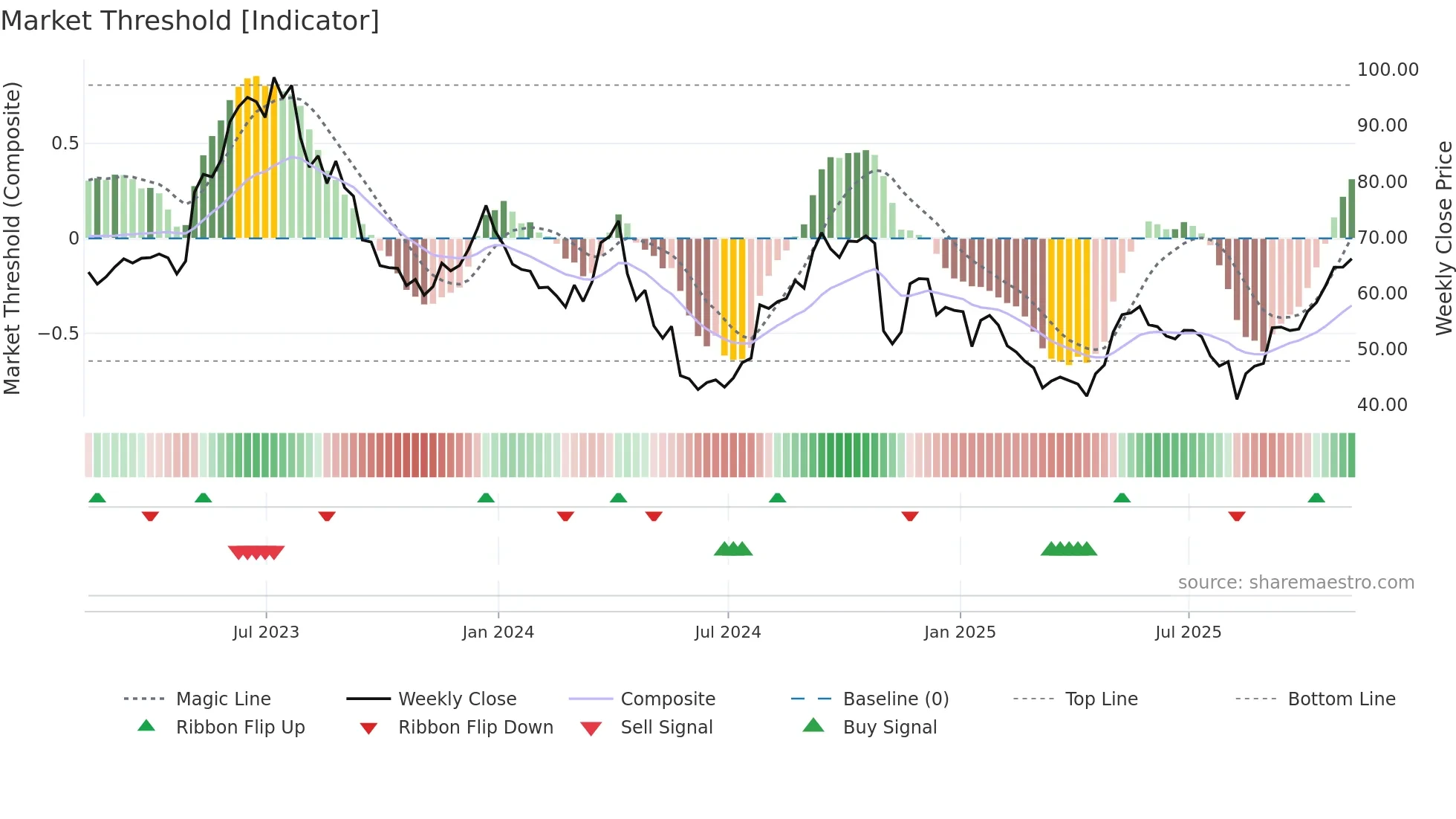 EXAS weekly Market Threshold chart