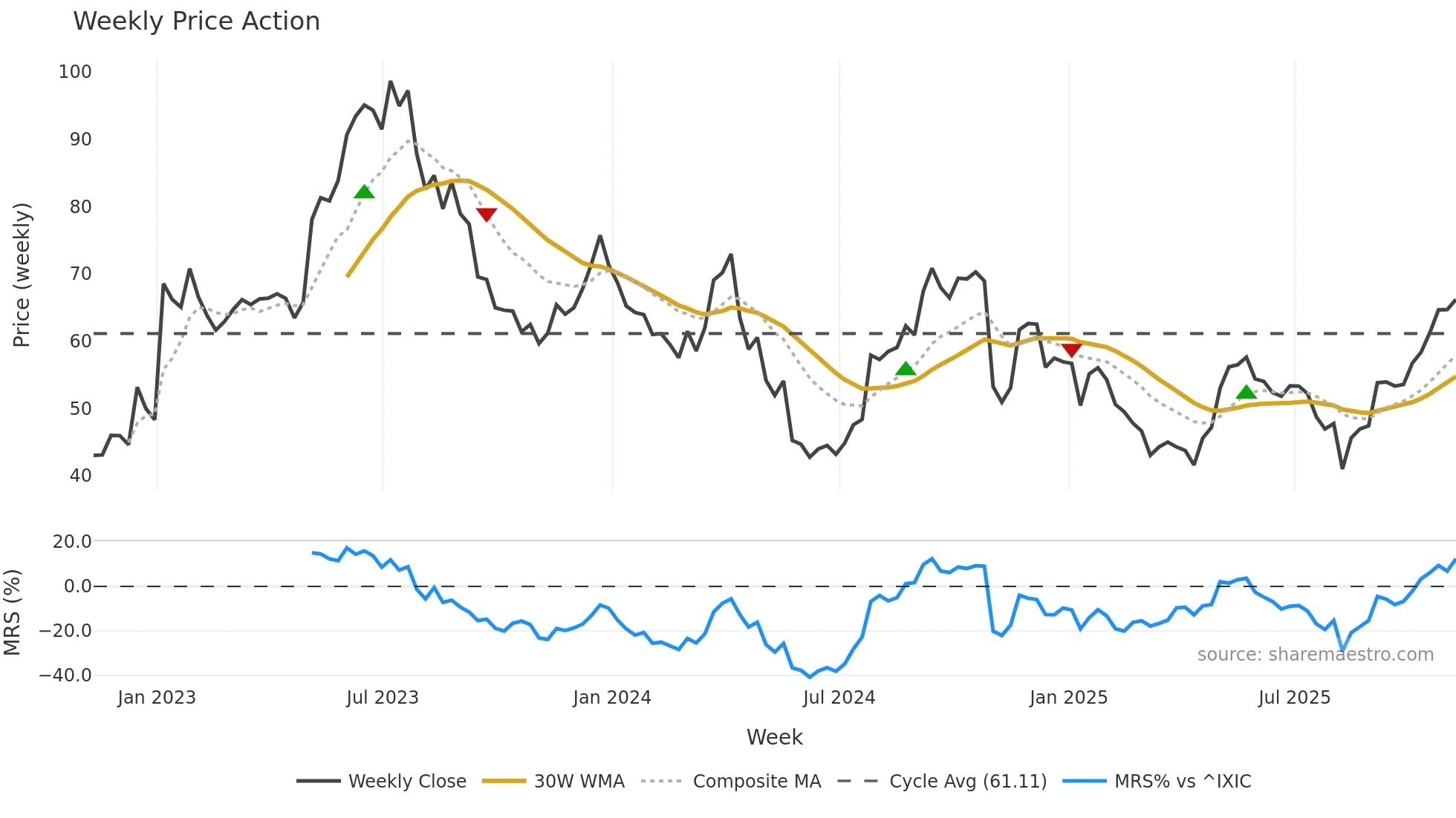EXAS weekly Price Action chart, closing 2025-11-07