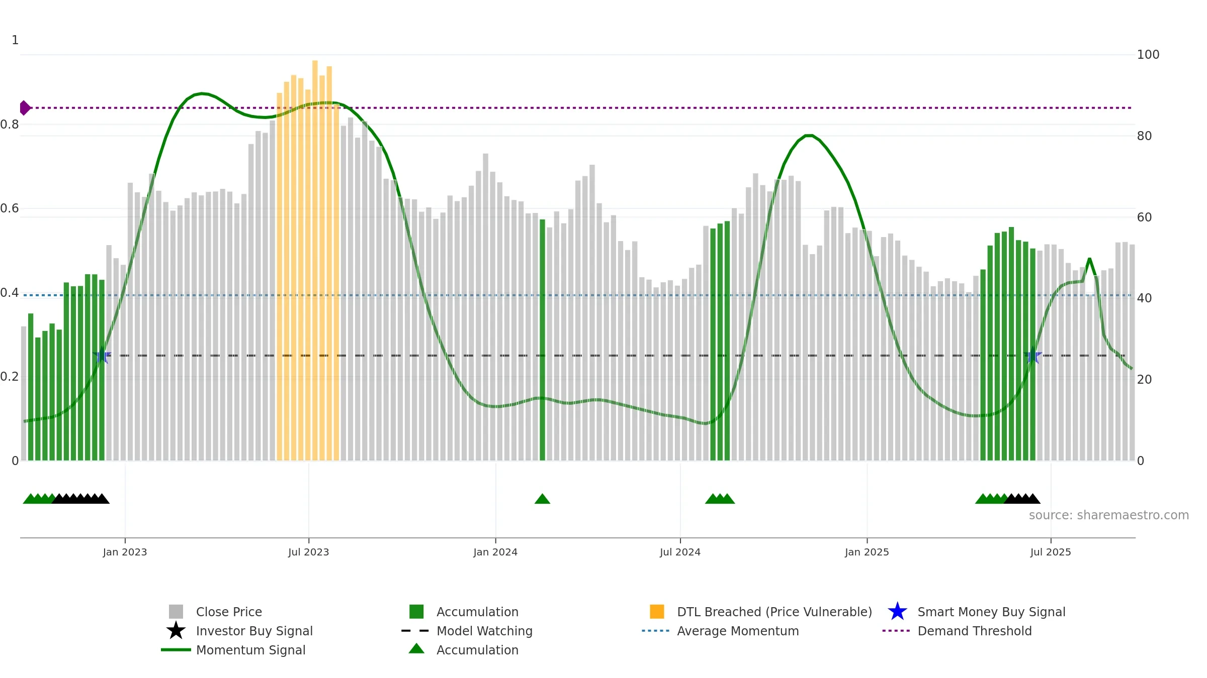 EXAS weekly Smart Money chart, closing 2025-09-19.