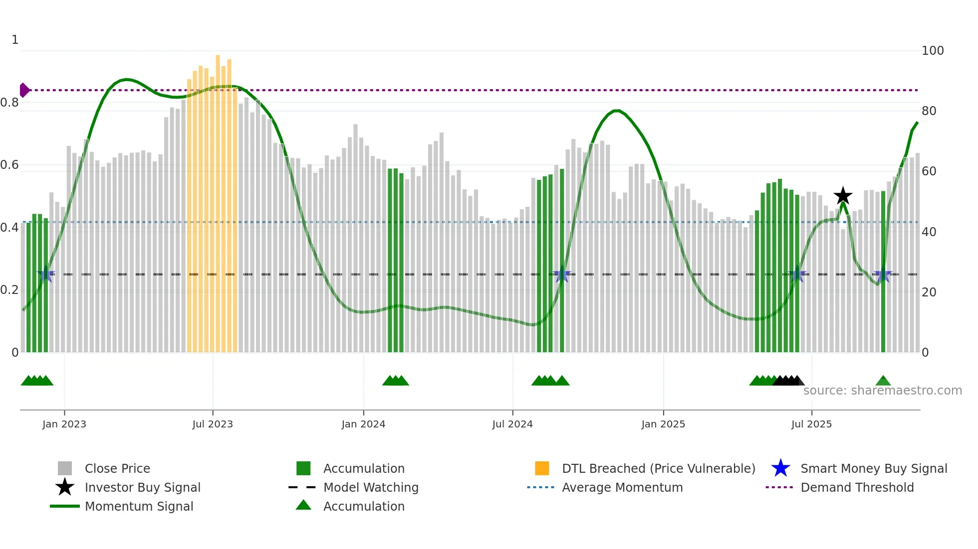 EXAS weekly Smart Money chart