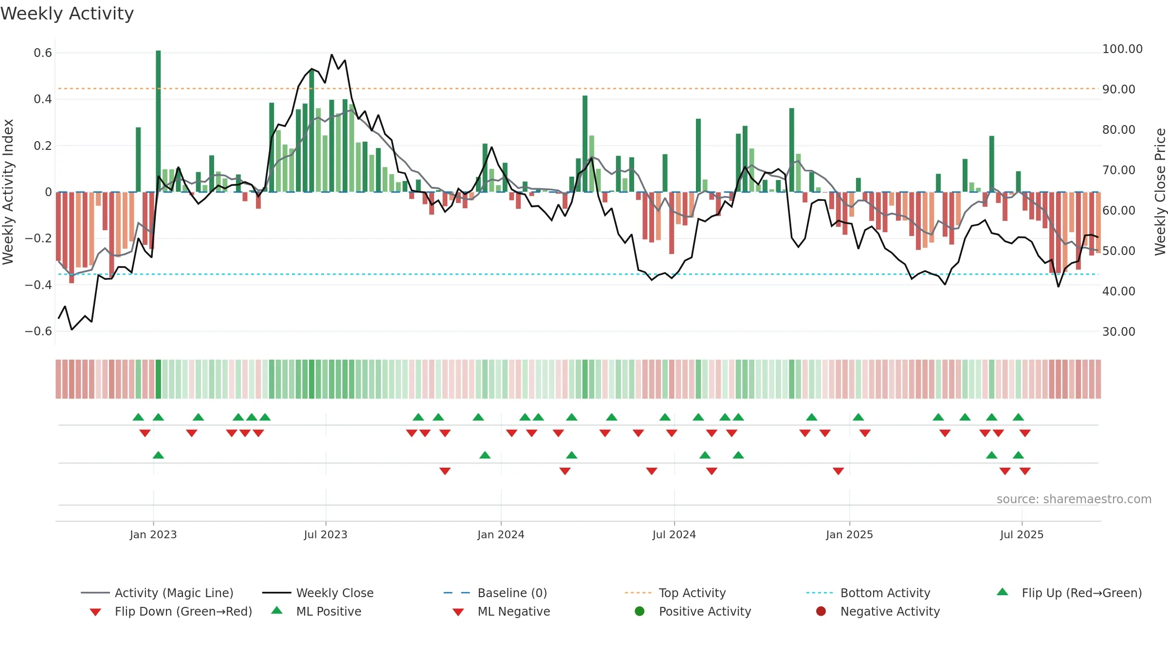 EXAS weekly Activity chart, closing 2025-09-19.